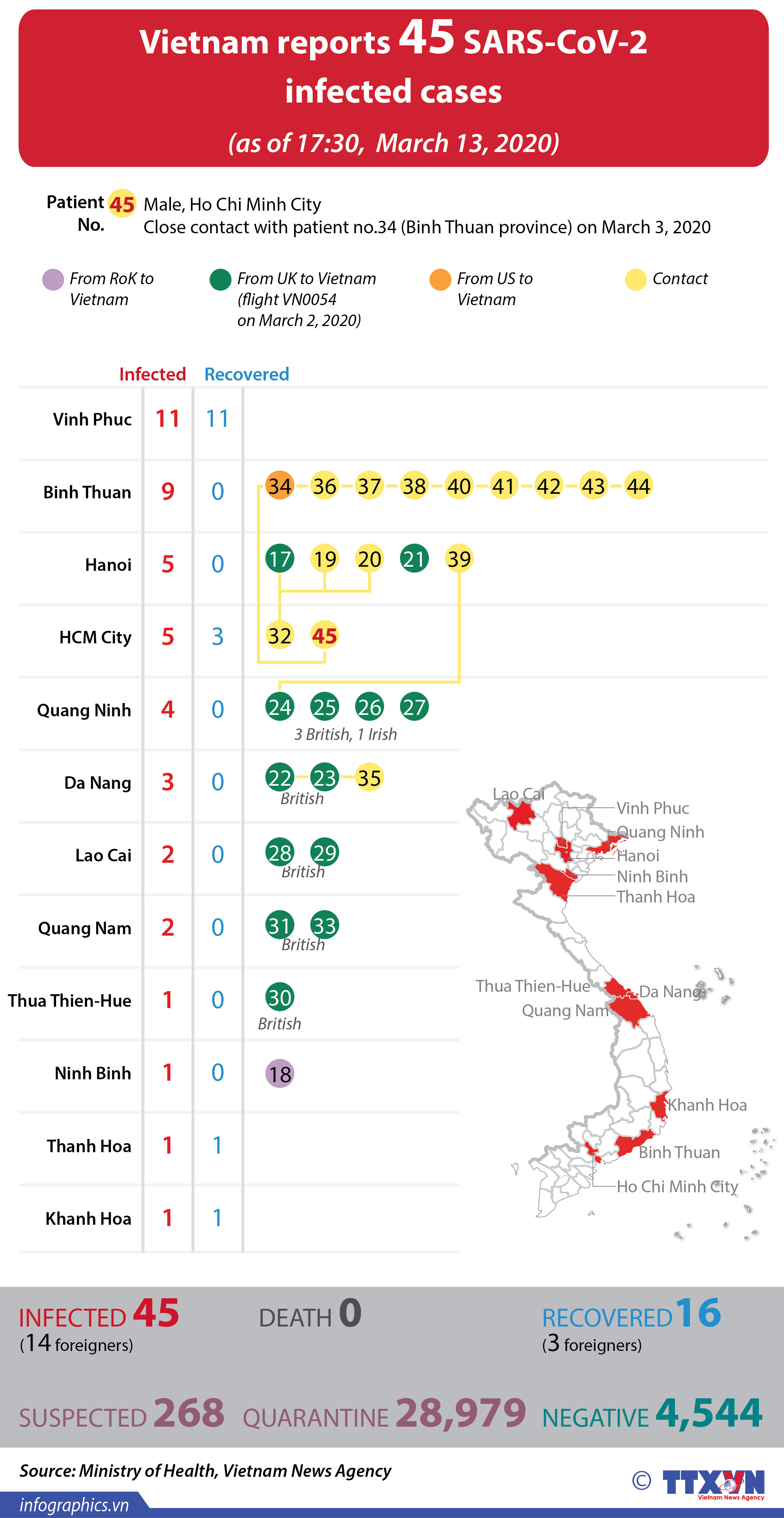 Vietnam reports 45 SARS-CoV-2 infected cases