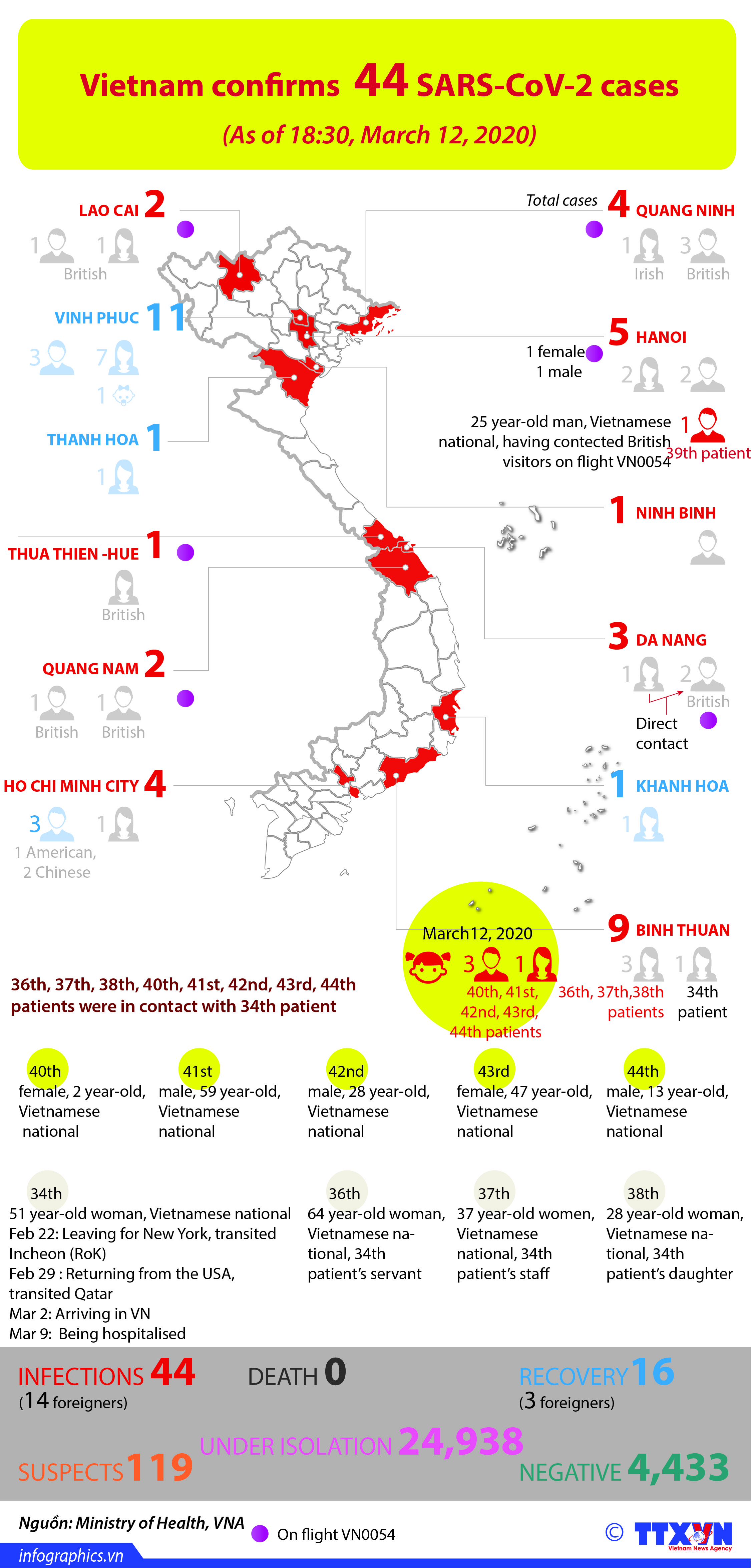 Vietnam confirms  44 SARS-CoV-2 cases 