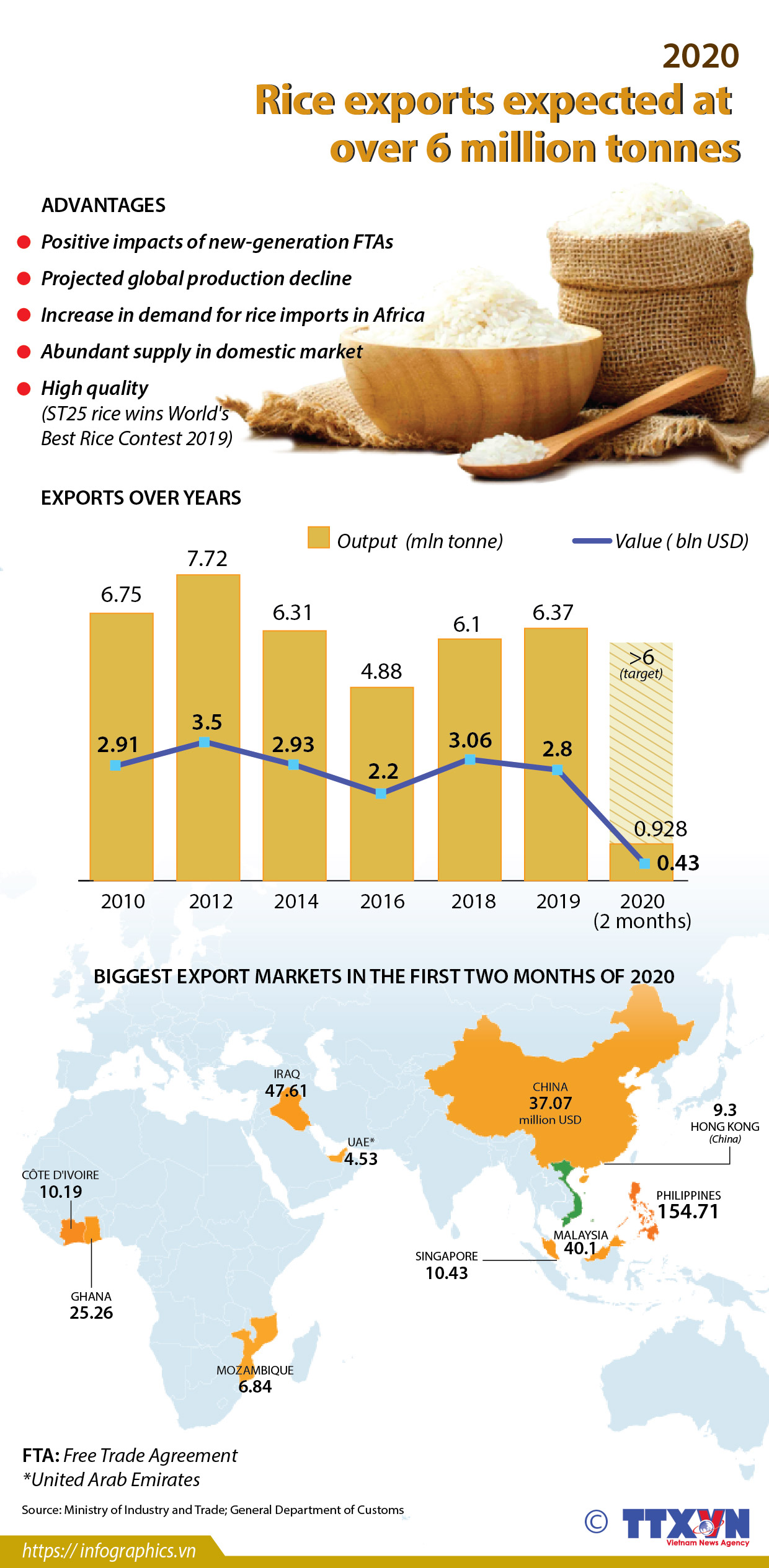Rice exports expected at over 6 million tonnes