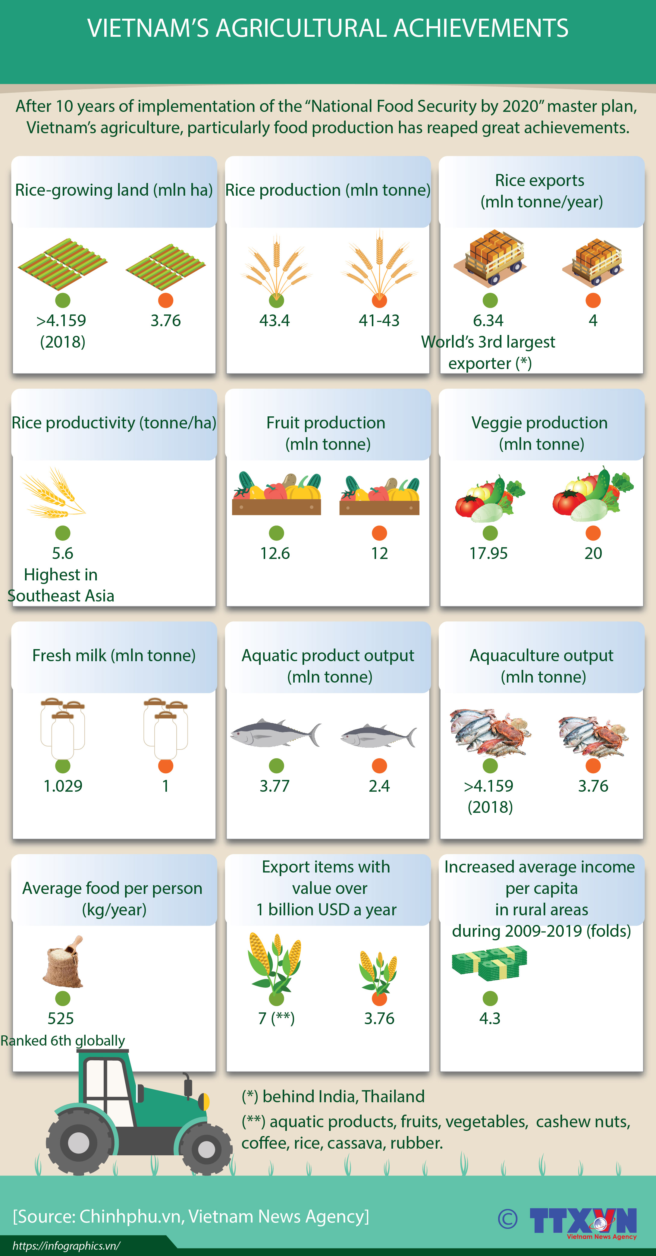 Vietnam’s agricultural achievements