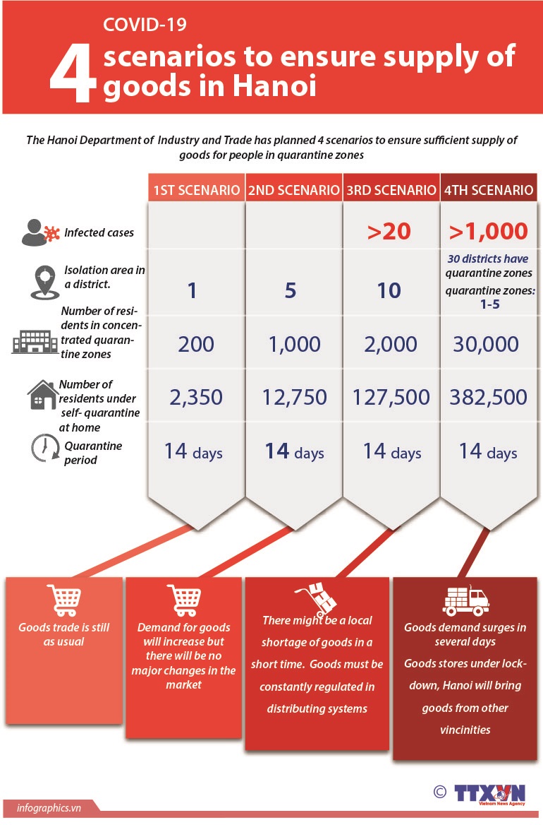 Hanoi prepares four scenarios to ensure supply of goods