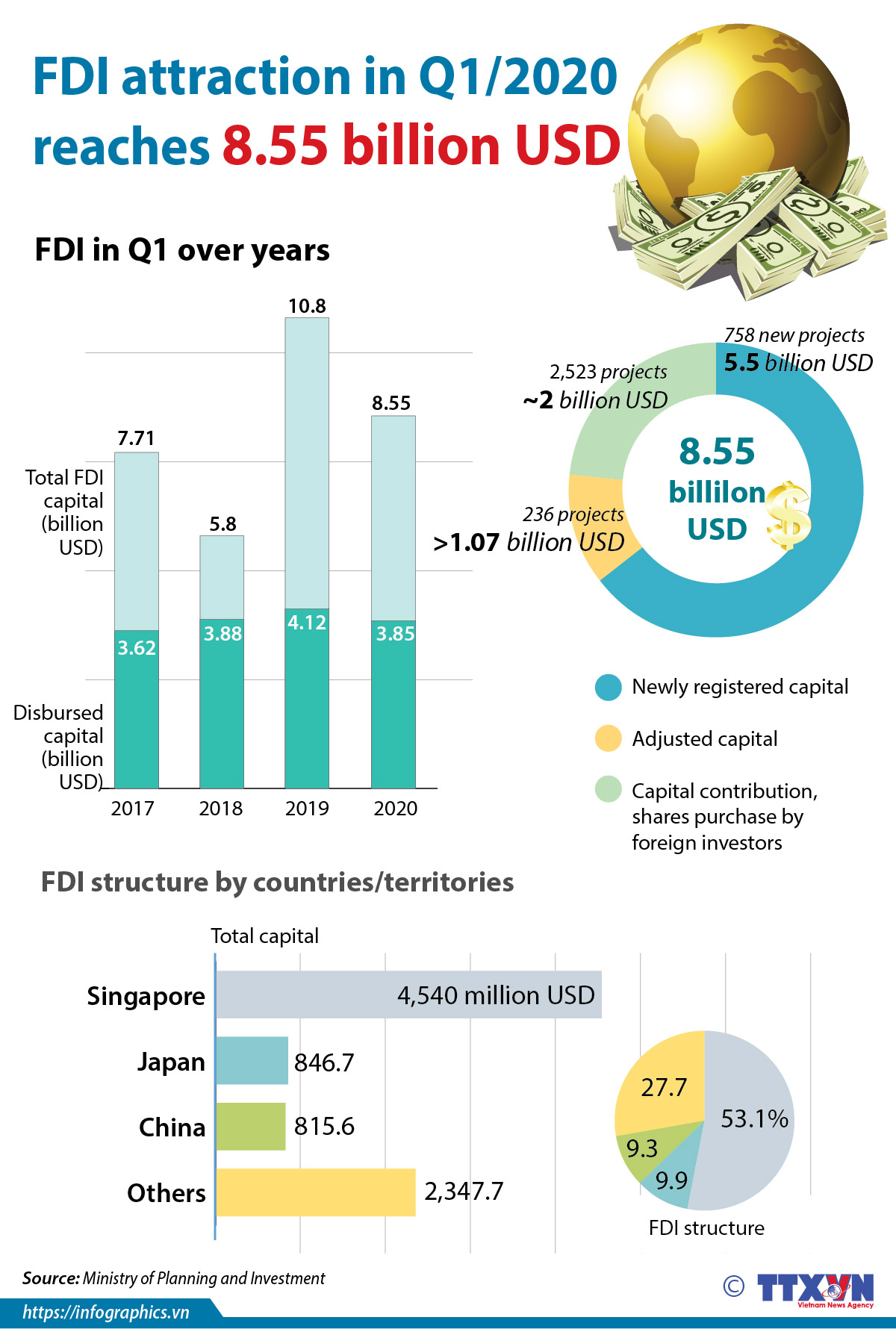Vietnam attracts 8.55 billion USD of FDI in Q1