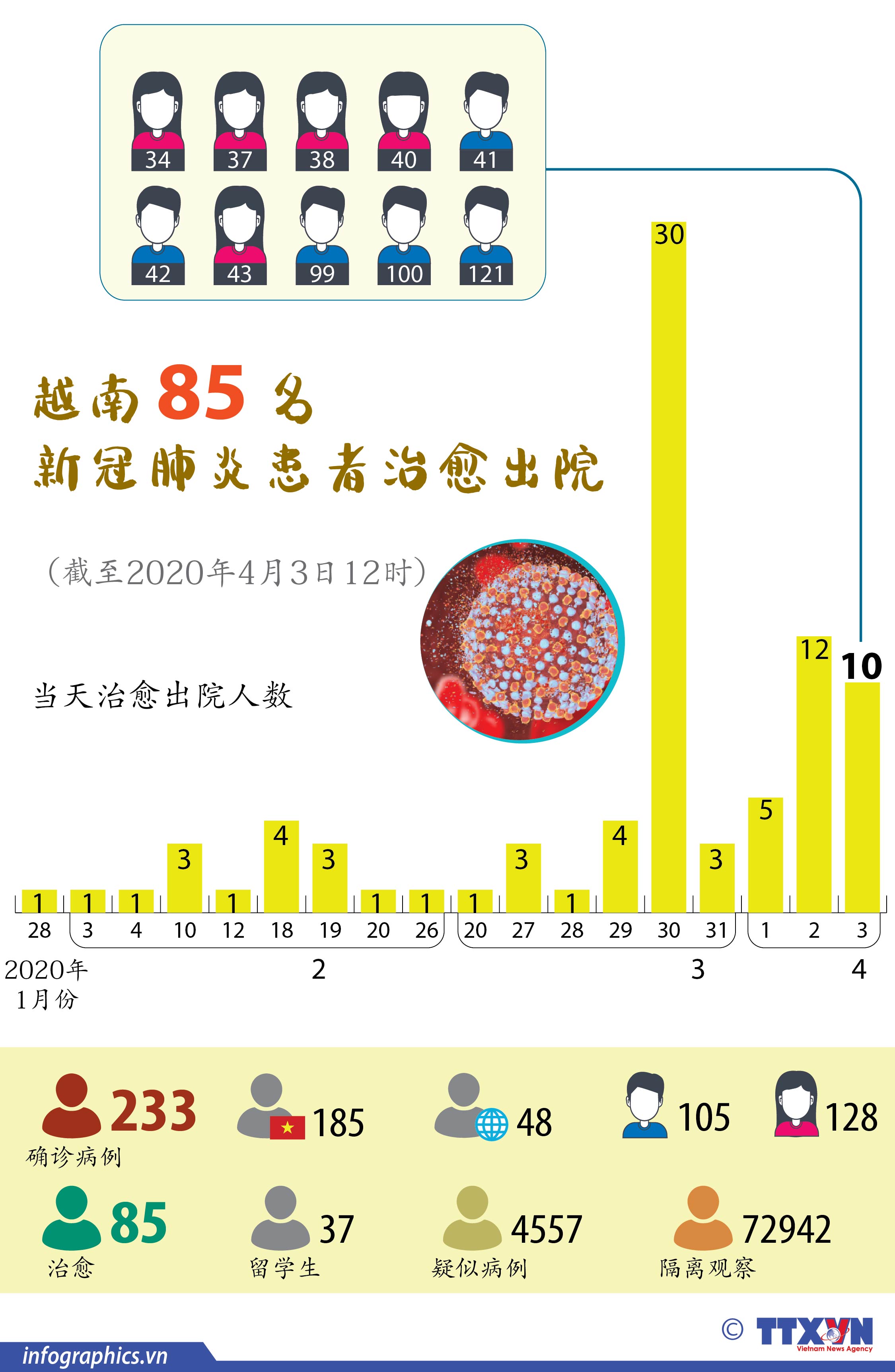 越南85名新冠肺炎患者治愈出院