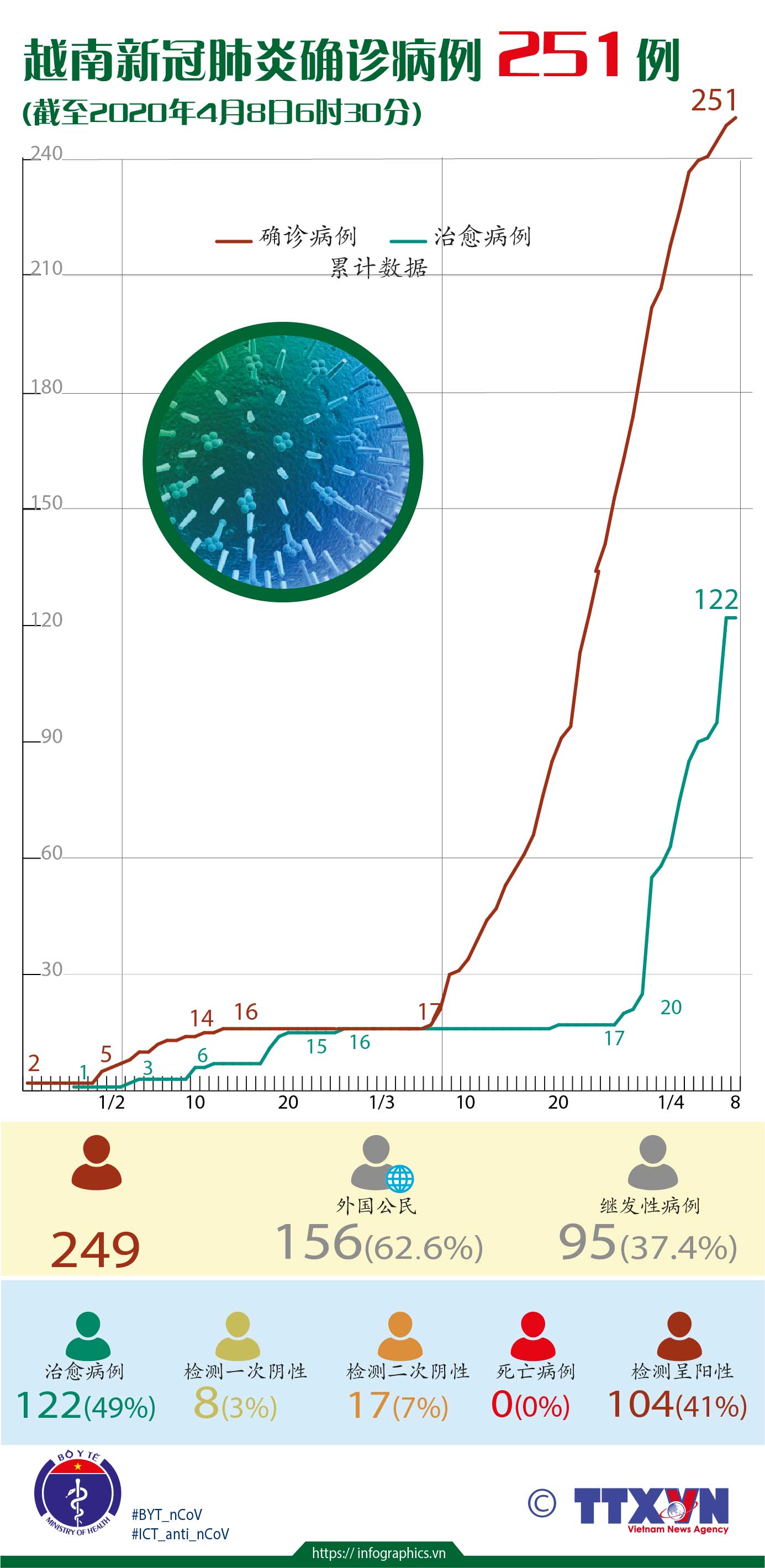 越南新冠肺炎确诊病例 251例