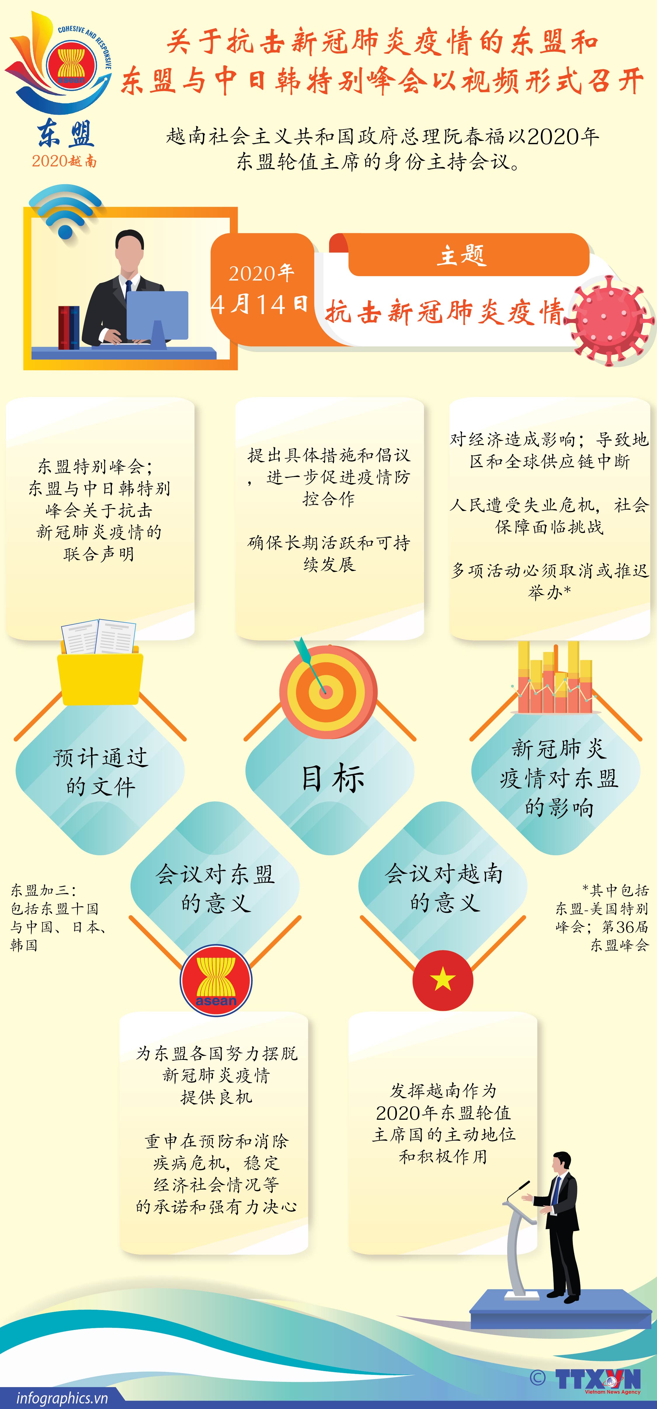 关于抗击新冠肺炎疫情的东盟和东盟与中日韩特别峰会以视频形式召开