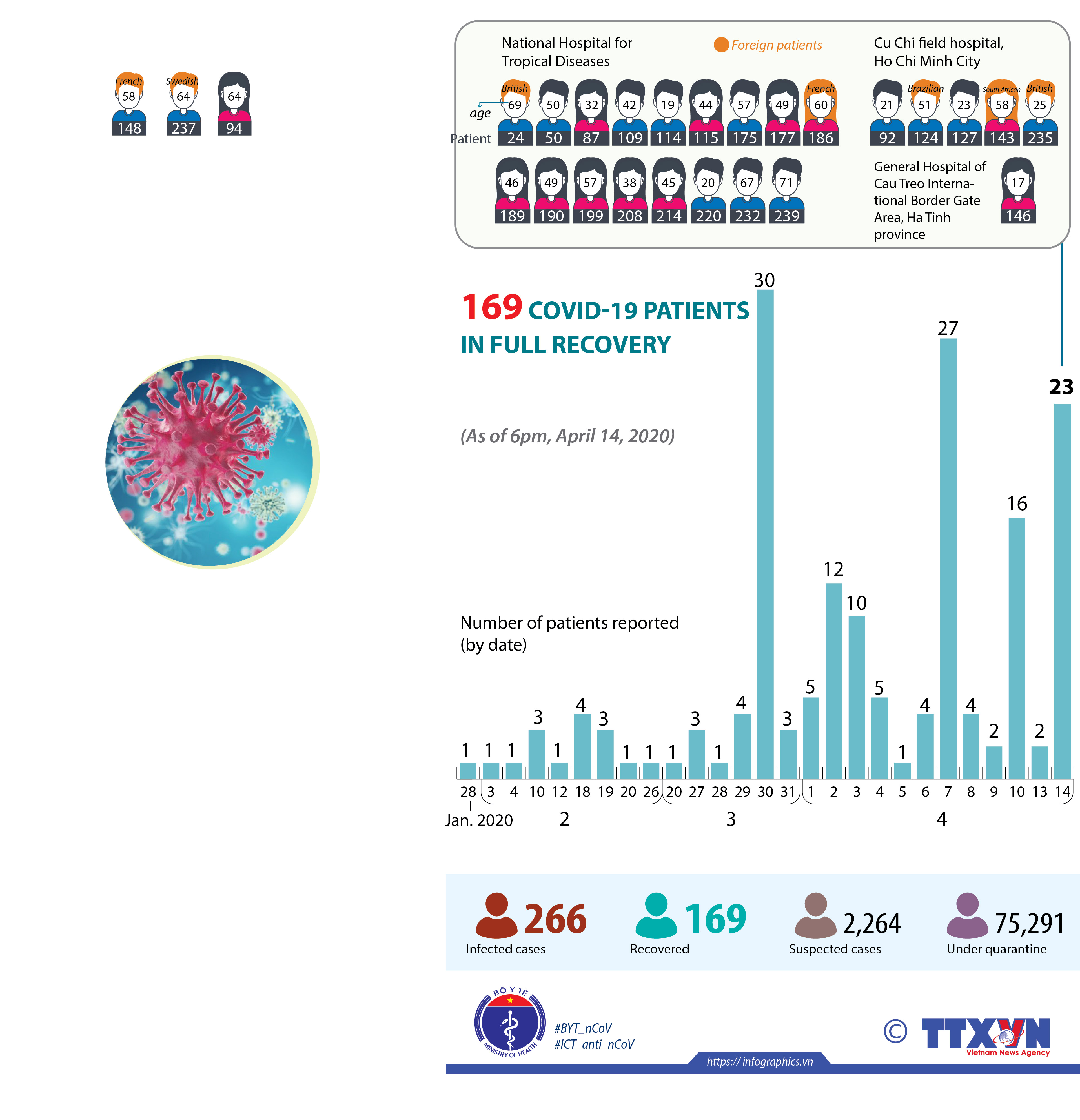 Total recovered patients rise to 169