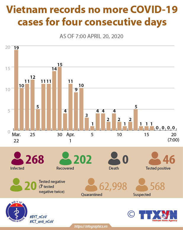 Vietnam records no more COVID-19 cases for four consecutive days