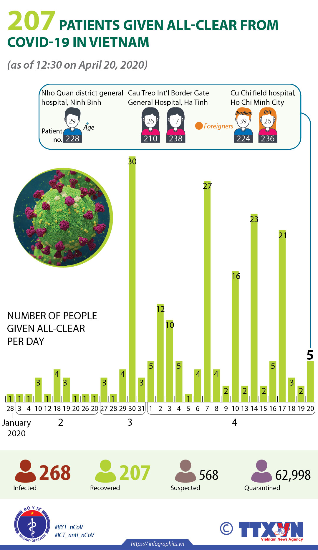 207 patients given all-clear from COVID-19 in Vietnam
