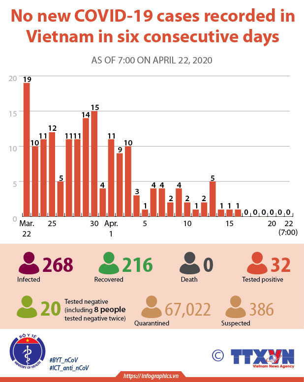 No new COVID-19 cases recorded in Vietnam in six consecutive days