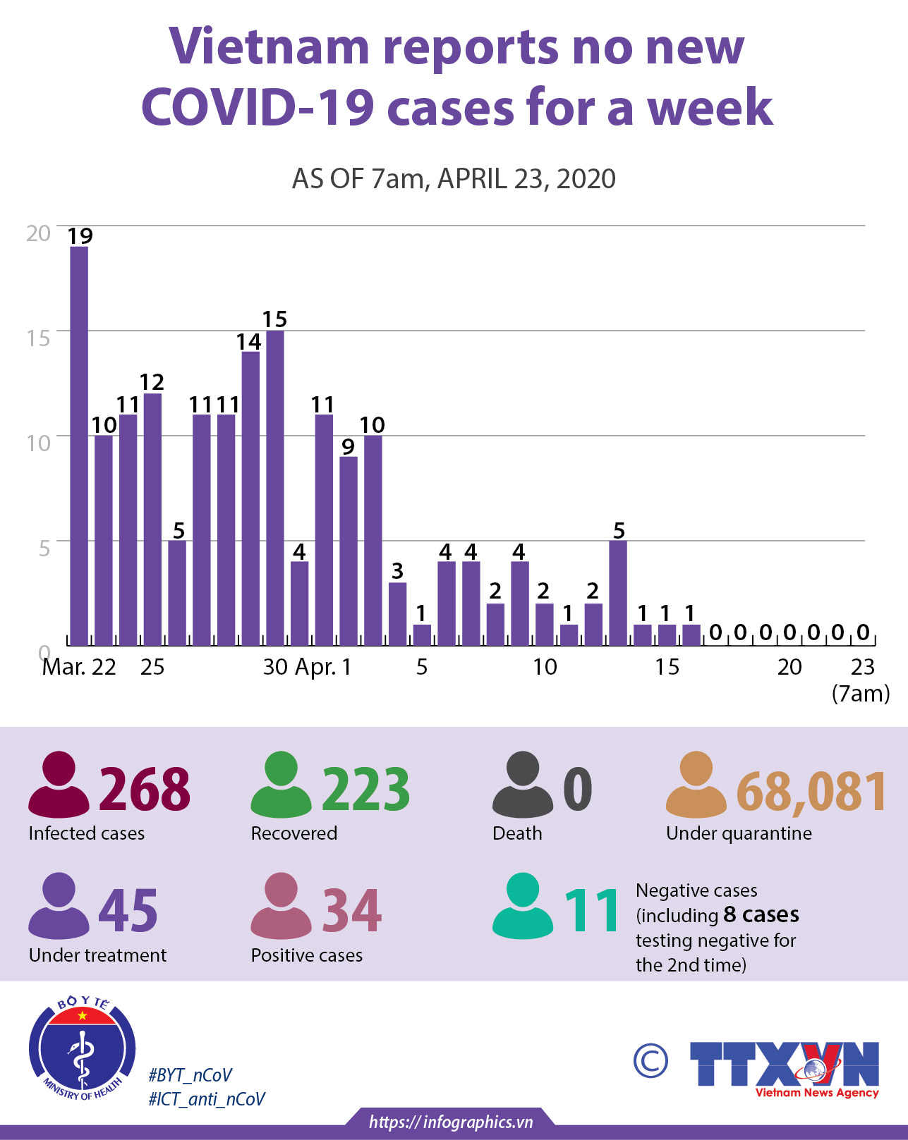 Vietnam reports no new COVID-19 cases for a week