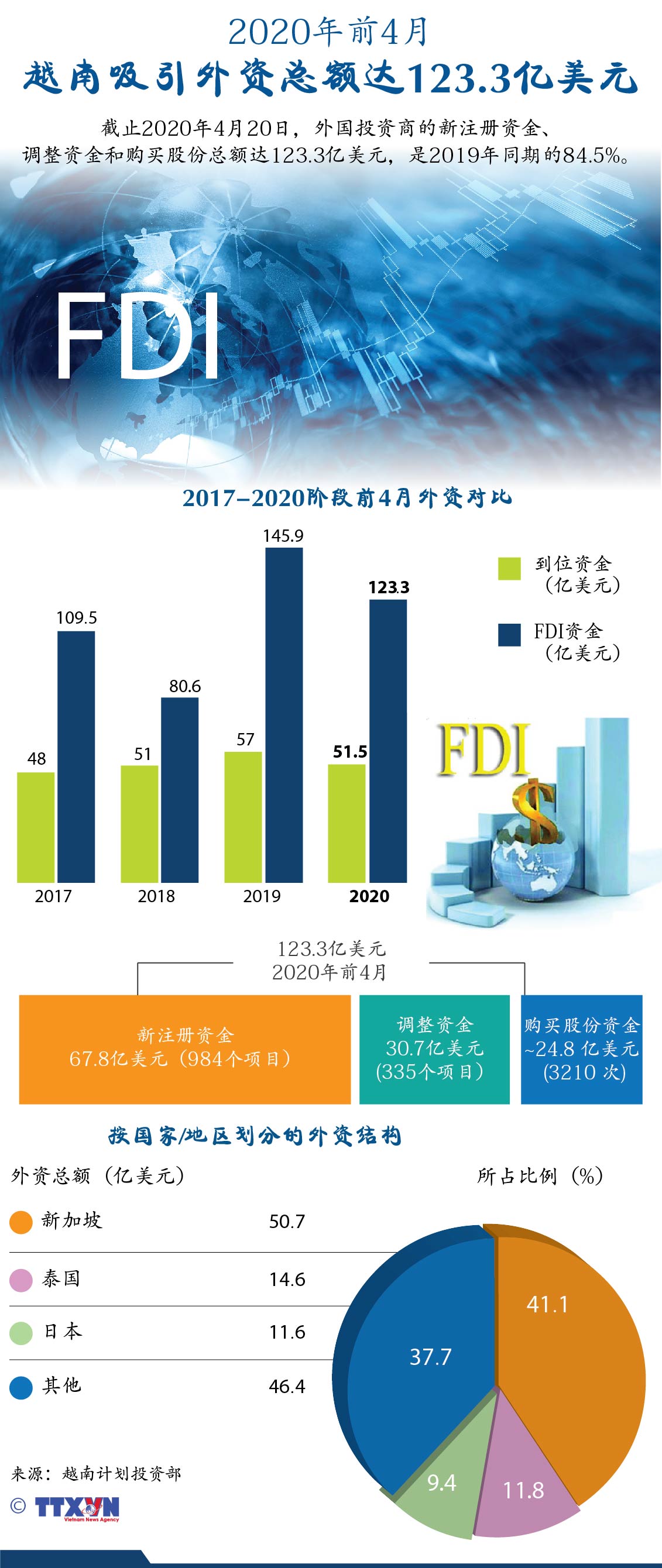 2020年前4月越南吸引外资总额达123.3亿美元