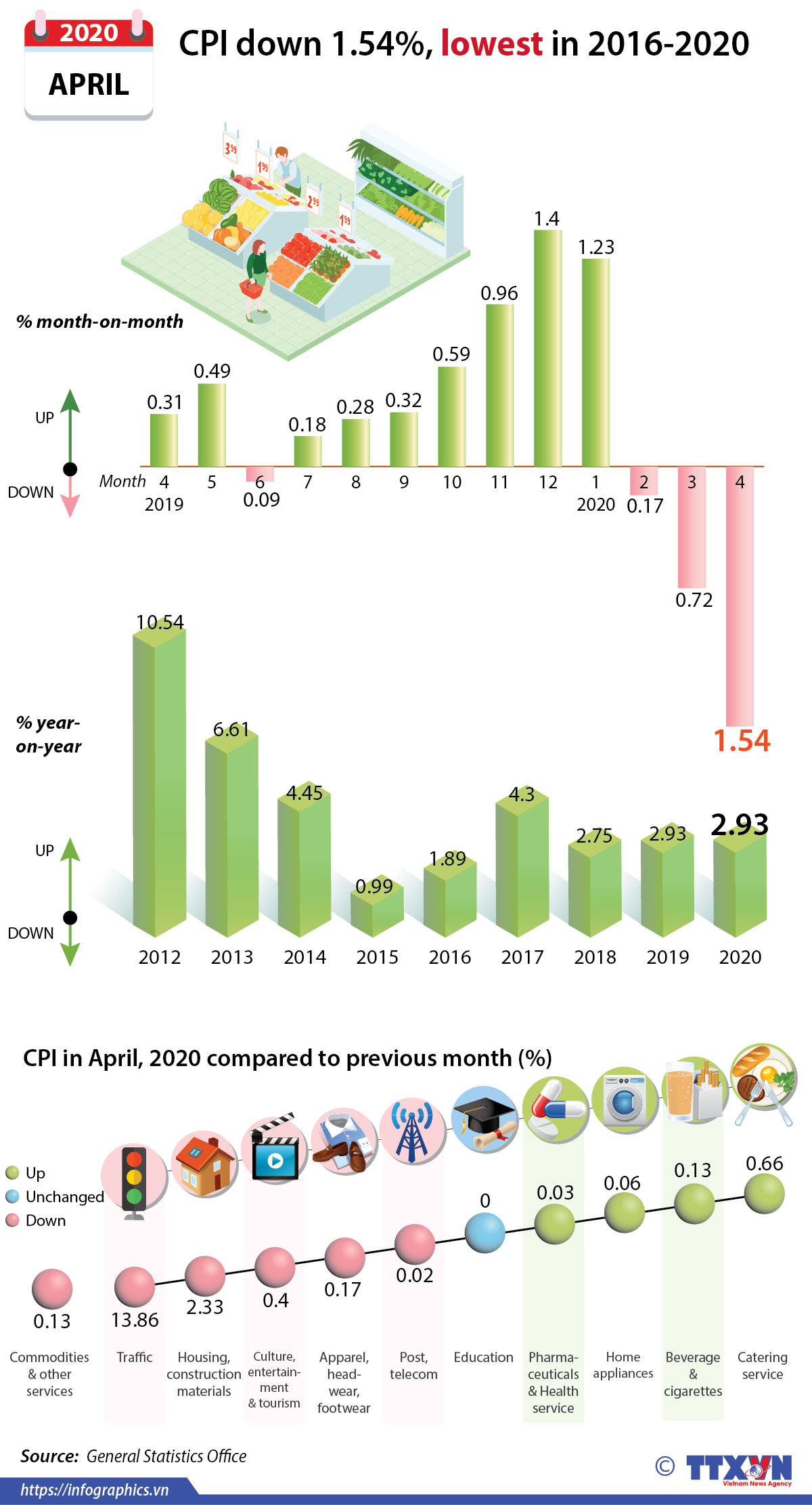 CPI down 1.54%, lowest in 2016-2020 period