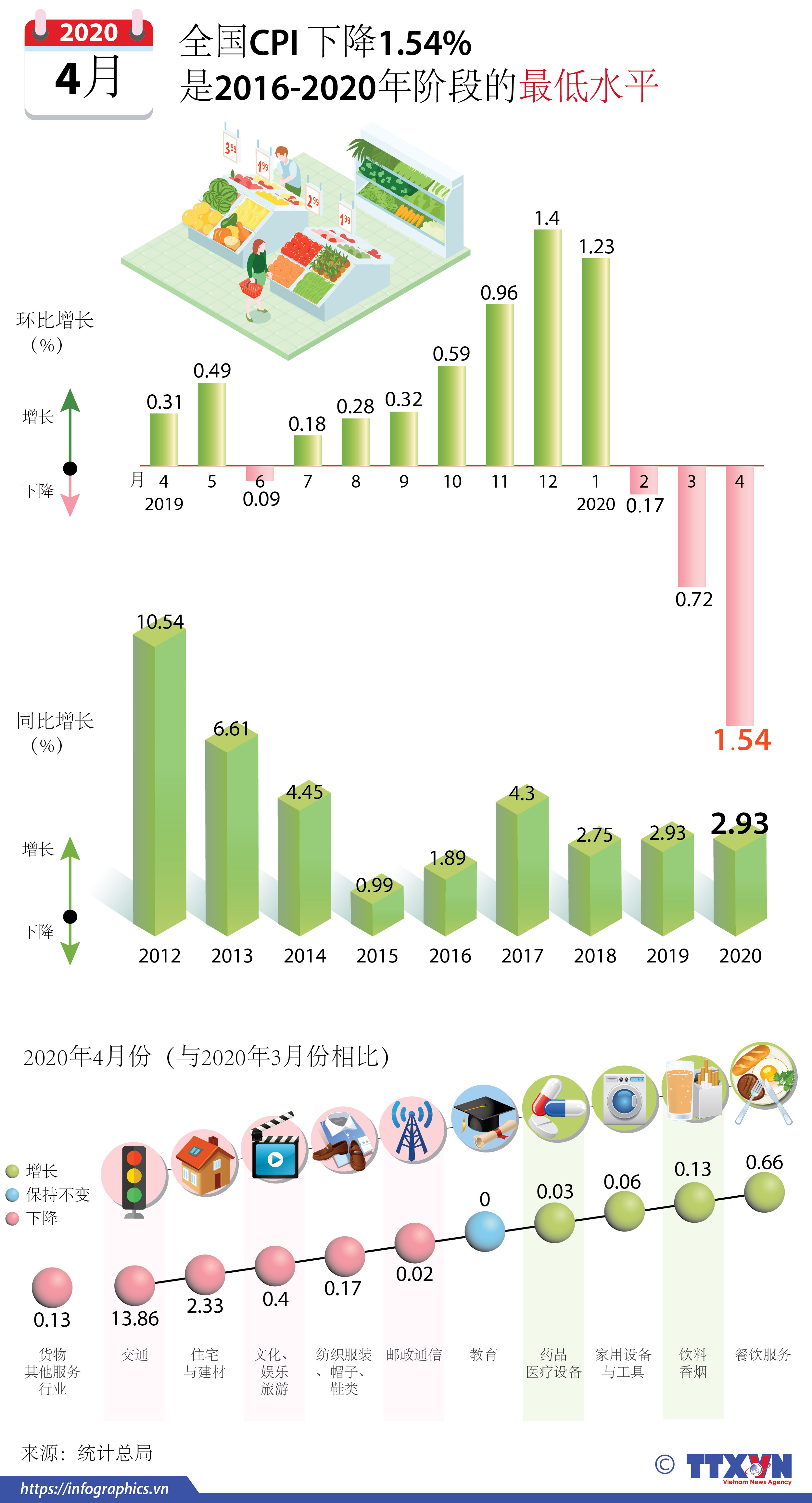 2020年4月份越南全国CPI 下降1.54%