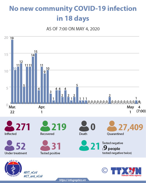 No new community COVID-19 infection in 18 days