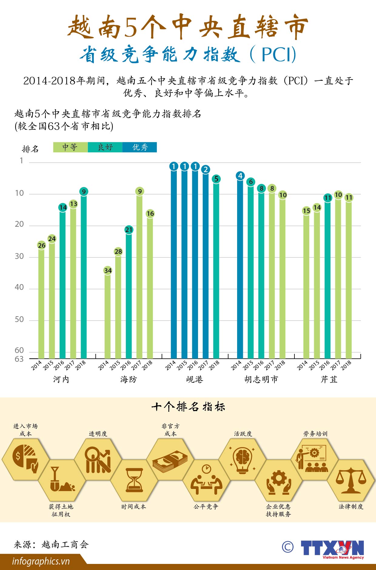 越南5个中央直辖市省级竞争能力指数