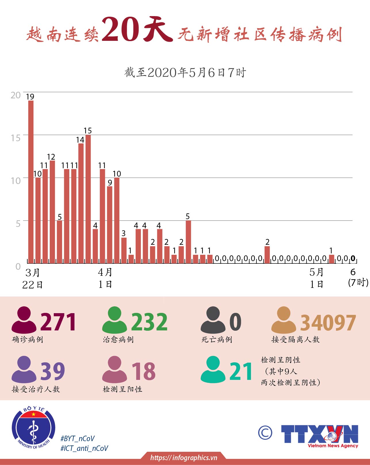 越南连续20天无新增社区传播病例