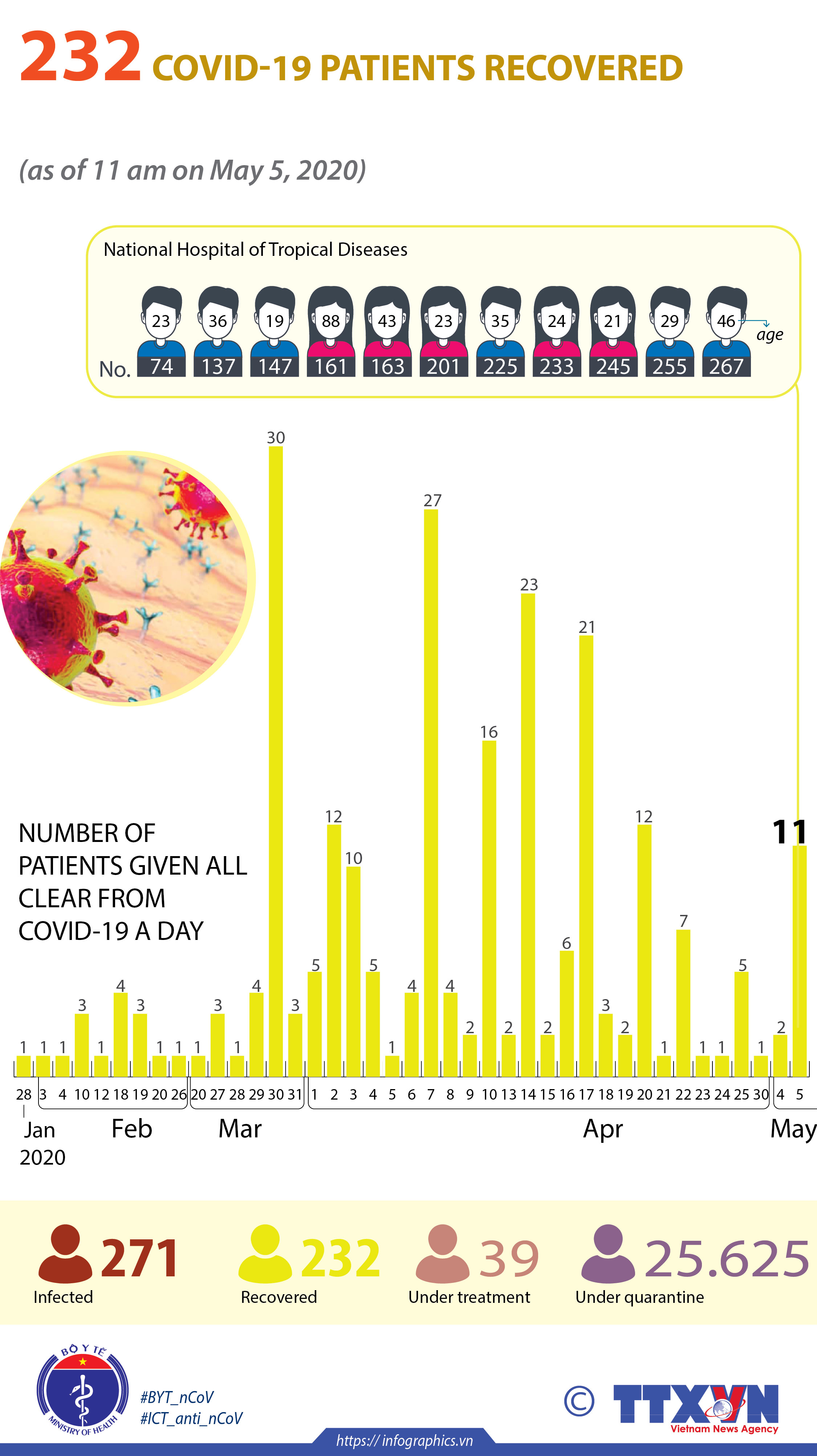232 COVID-19 patients recover