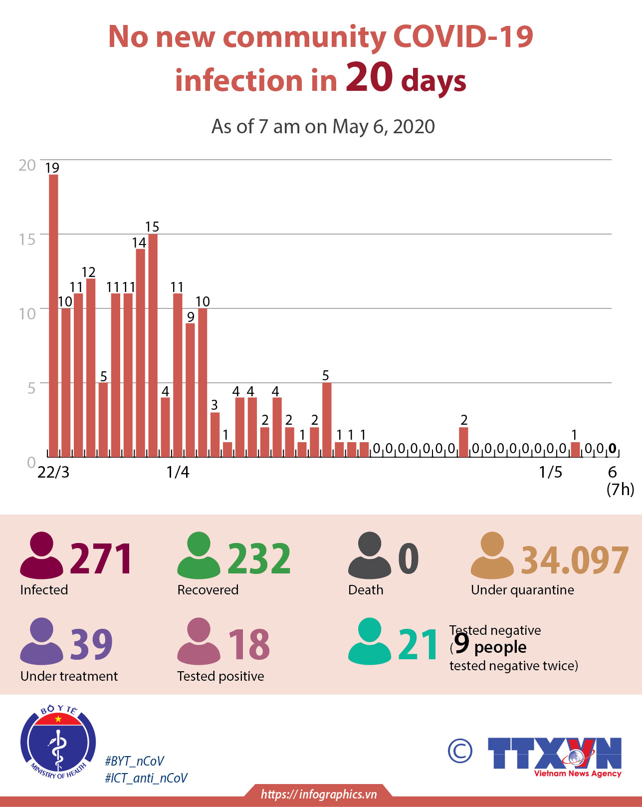 Vietnam records no new community COVID-19 infection for 20 days