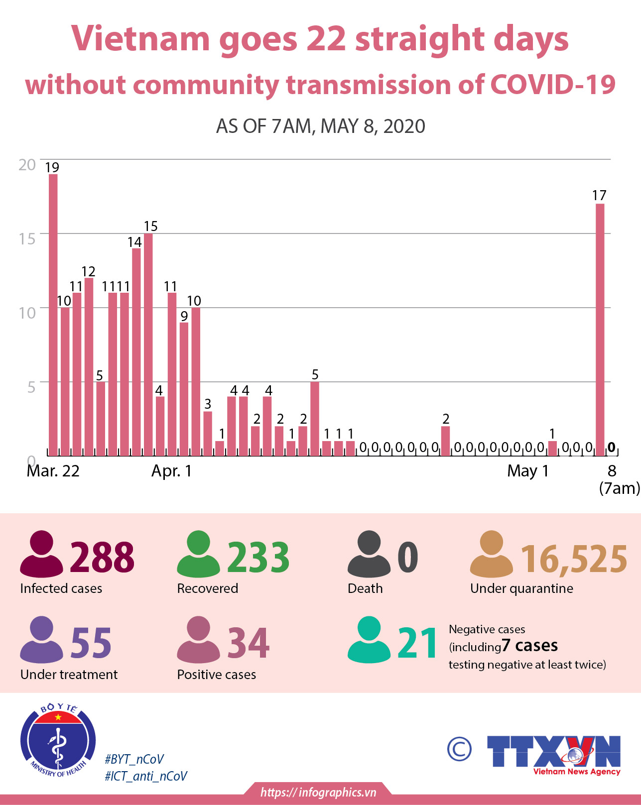 Vietnam goes 22 straight days without community transmission of COVID-19