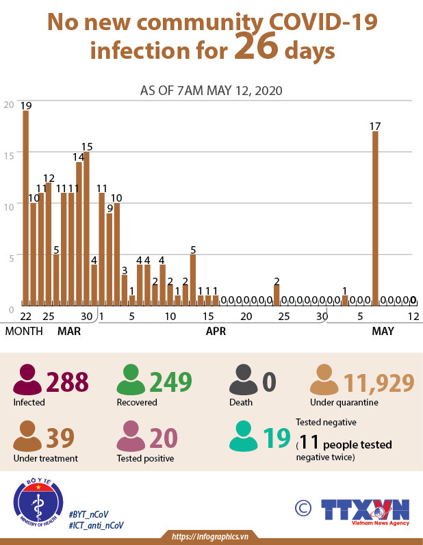 No new community COVID-19 infection for 26 days