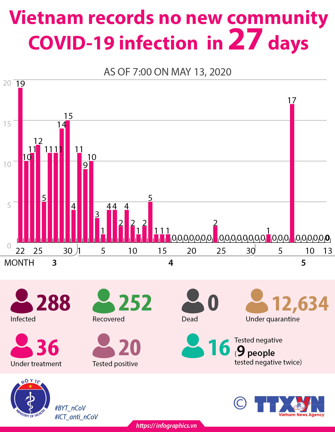 Vietnam records no new community COVID-19 infection in 27 days