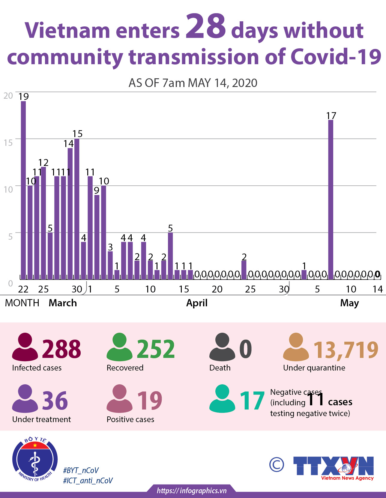 Vietnam enters 28 days without community transmission of Covid-19