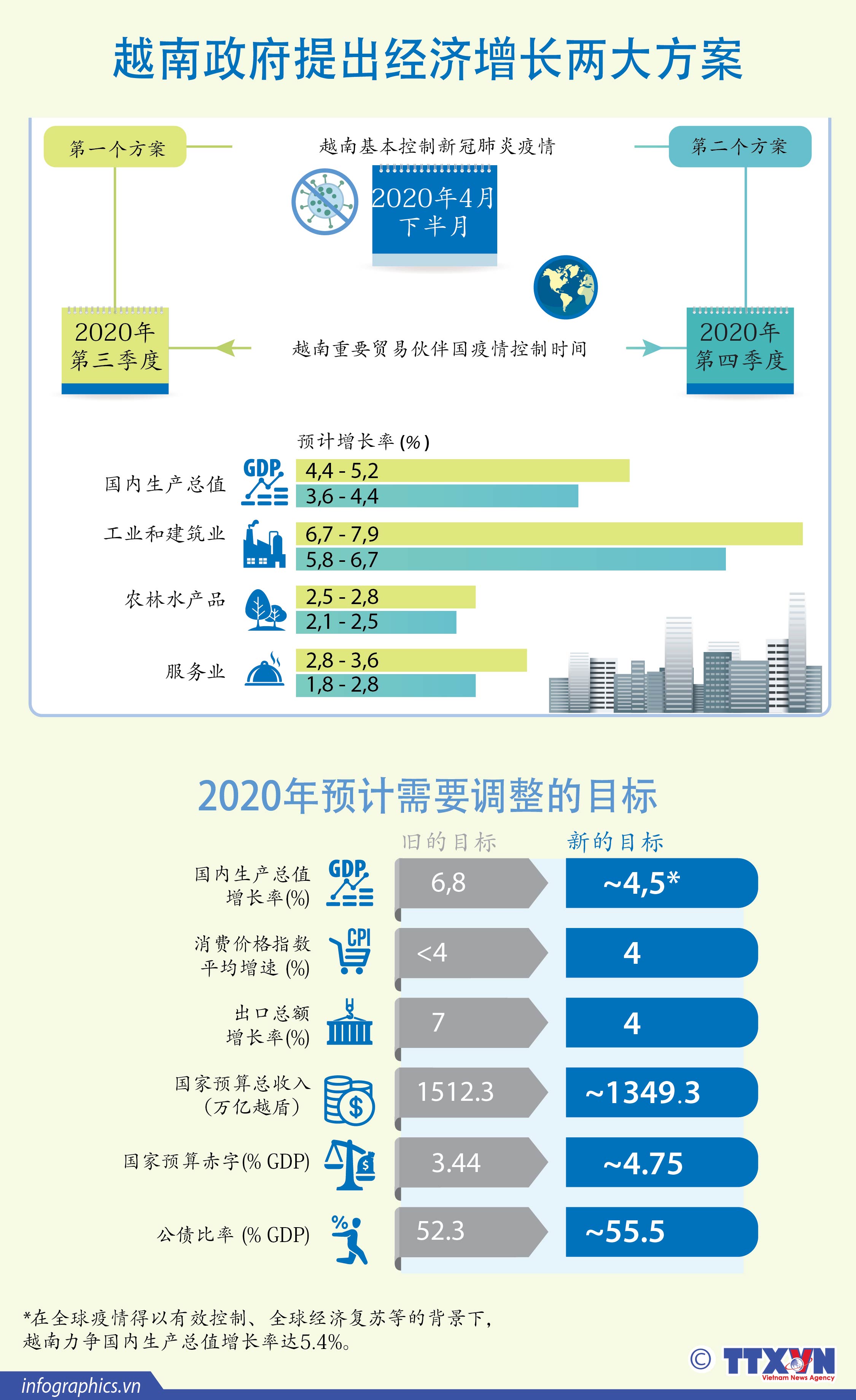 越南政府提出经济增长两大方案
