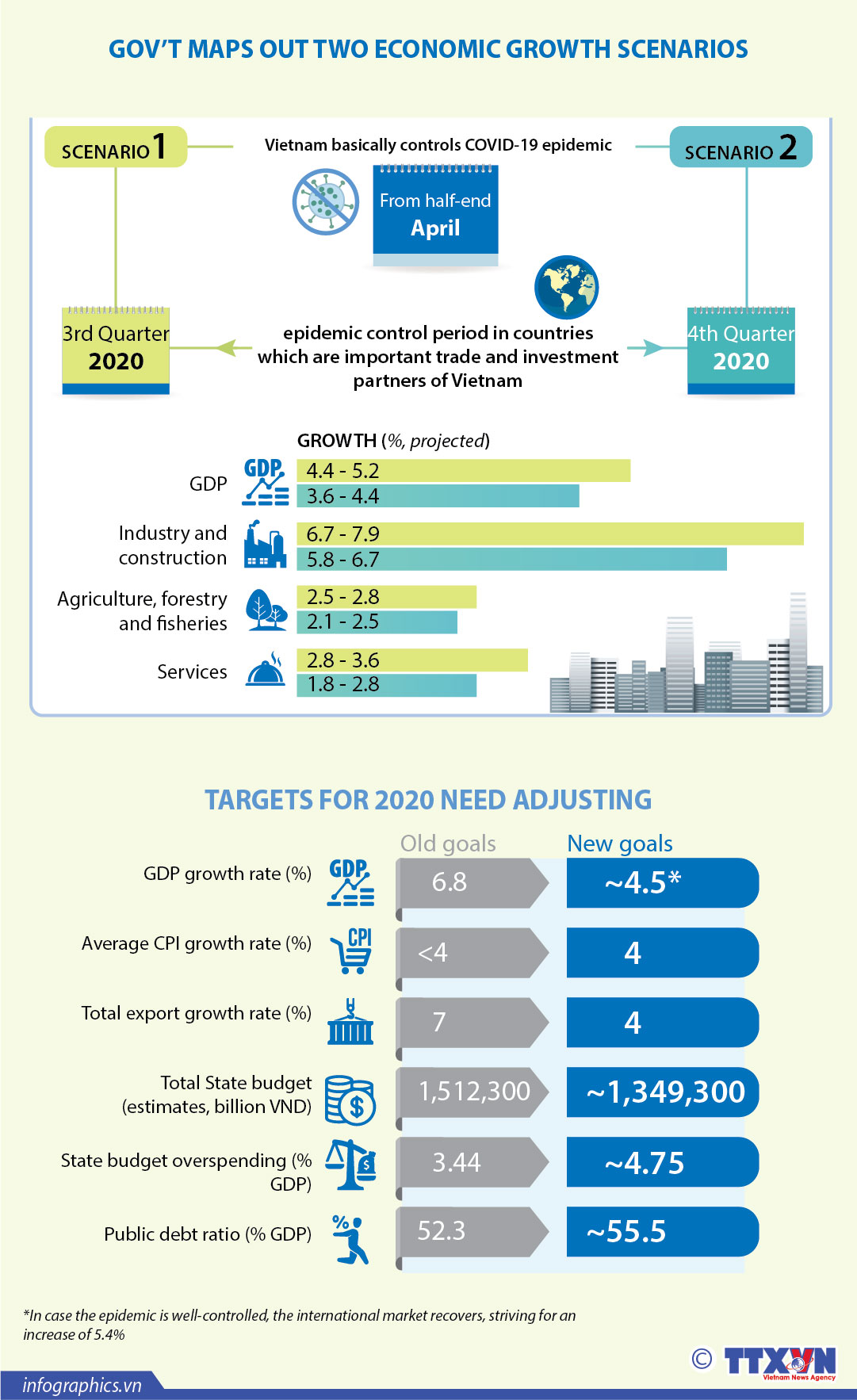 Gov't maps out two economic growth scenarios