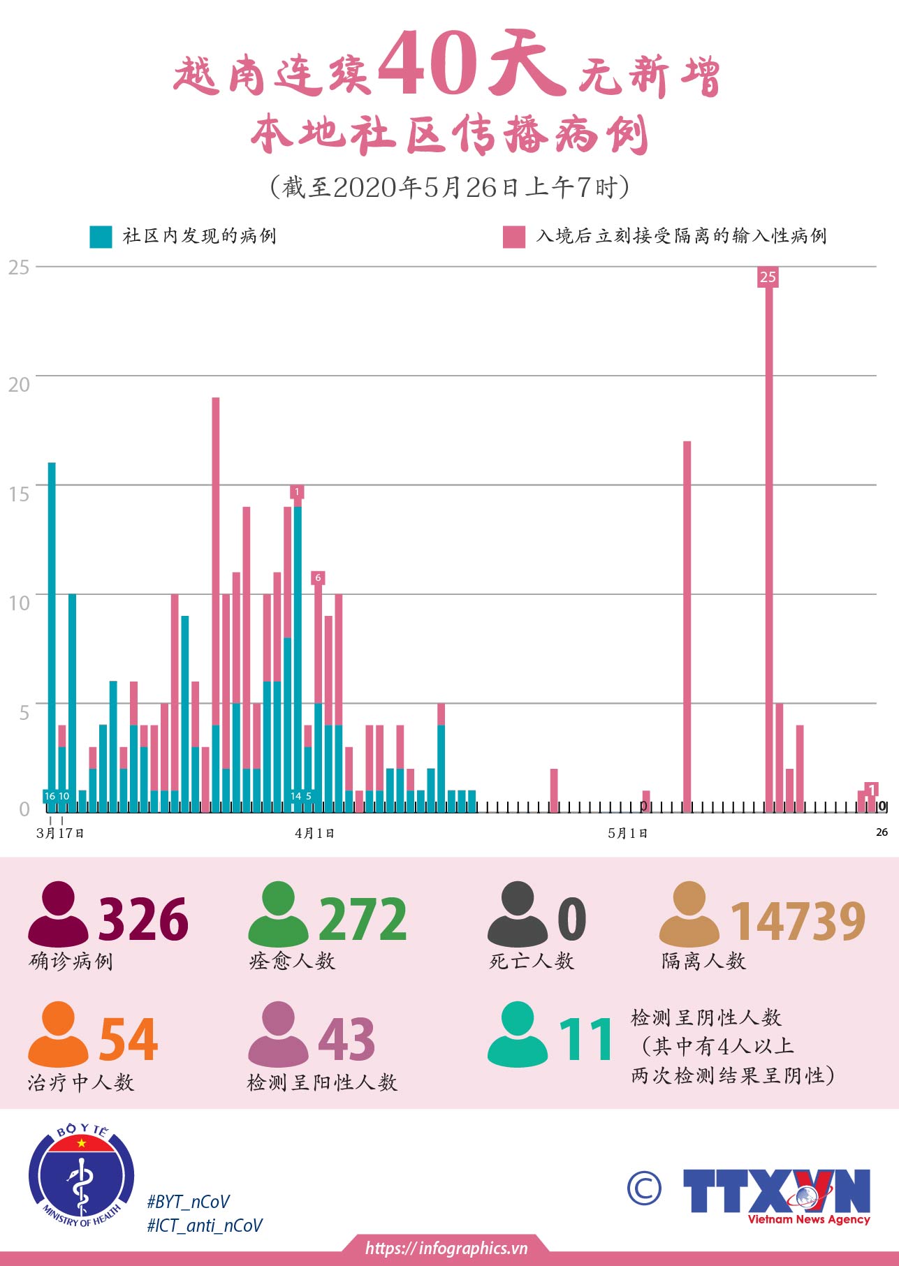 越南连续40天无新增 本地社区传播病例