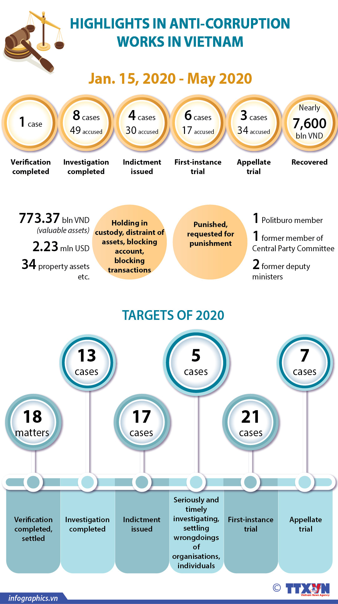 Highlights in anti-corruption works in Vietnam