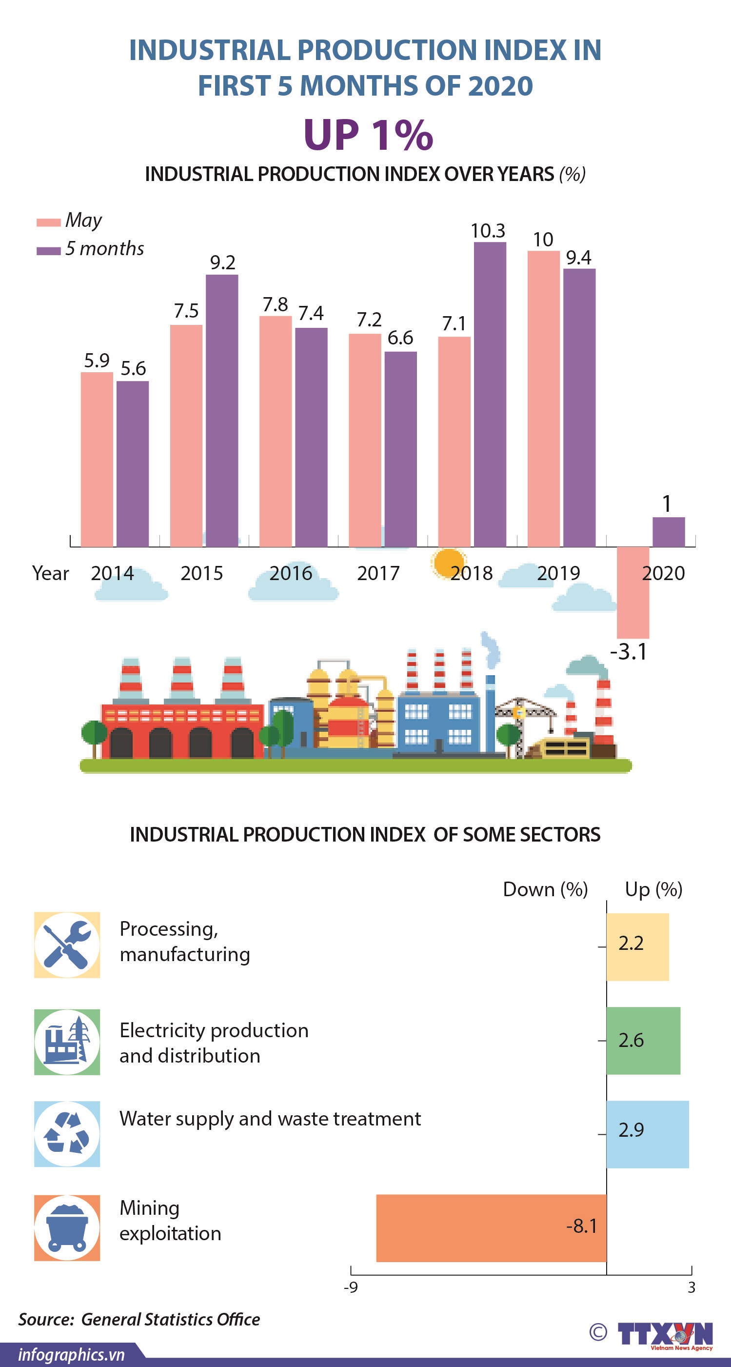 Industrial production up 1%