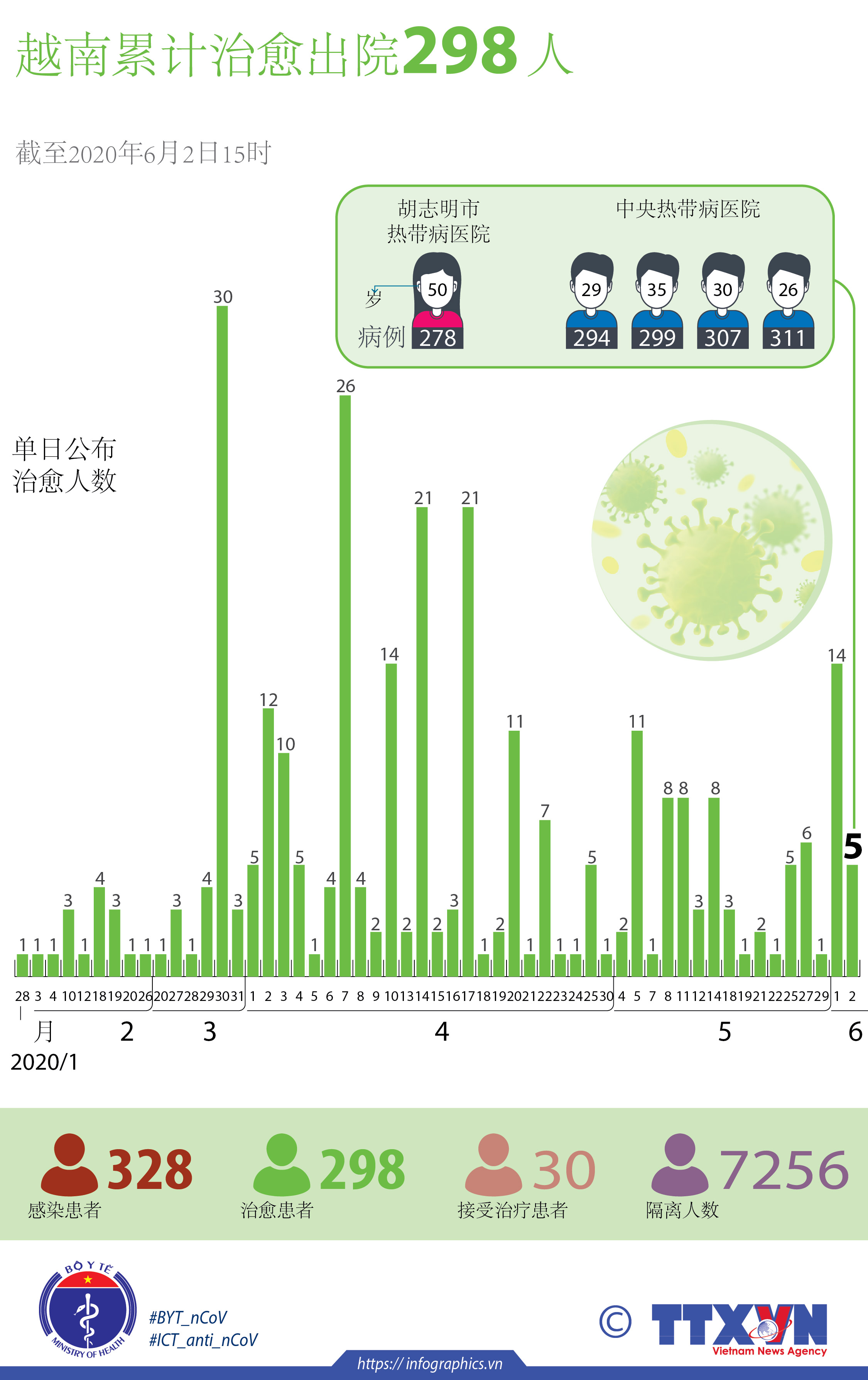 越南新冠肺炎治愈病例298人