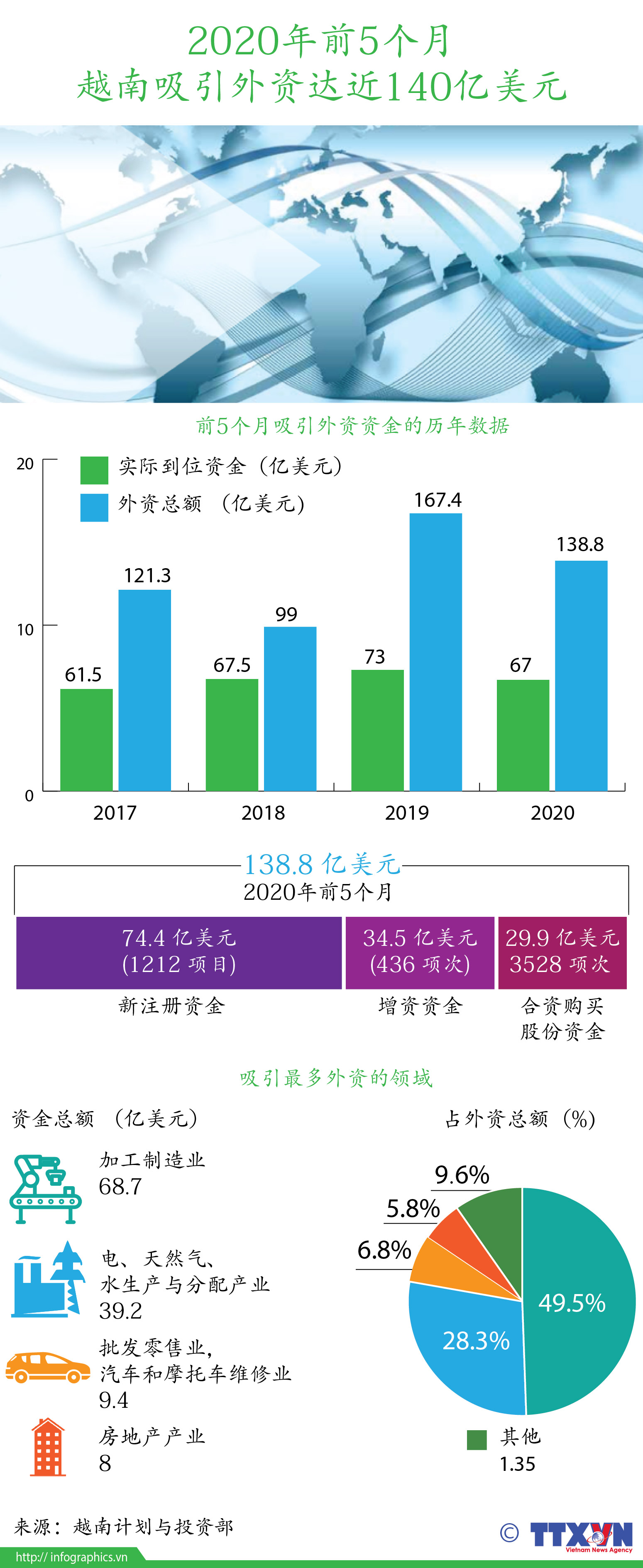 2020年前5个月越南吸引外资达近140亿美元