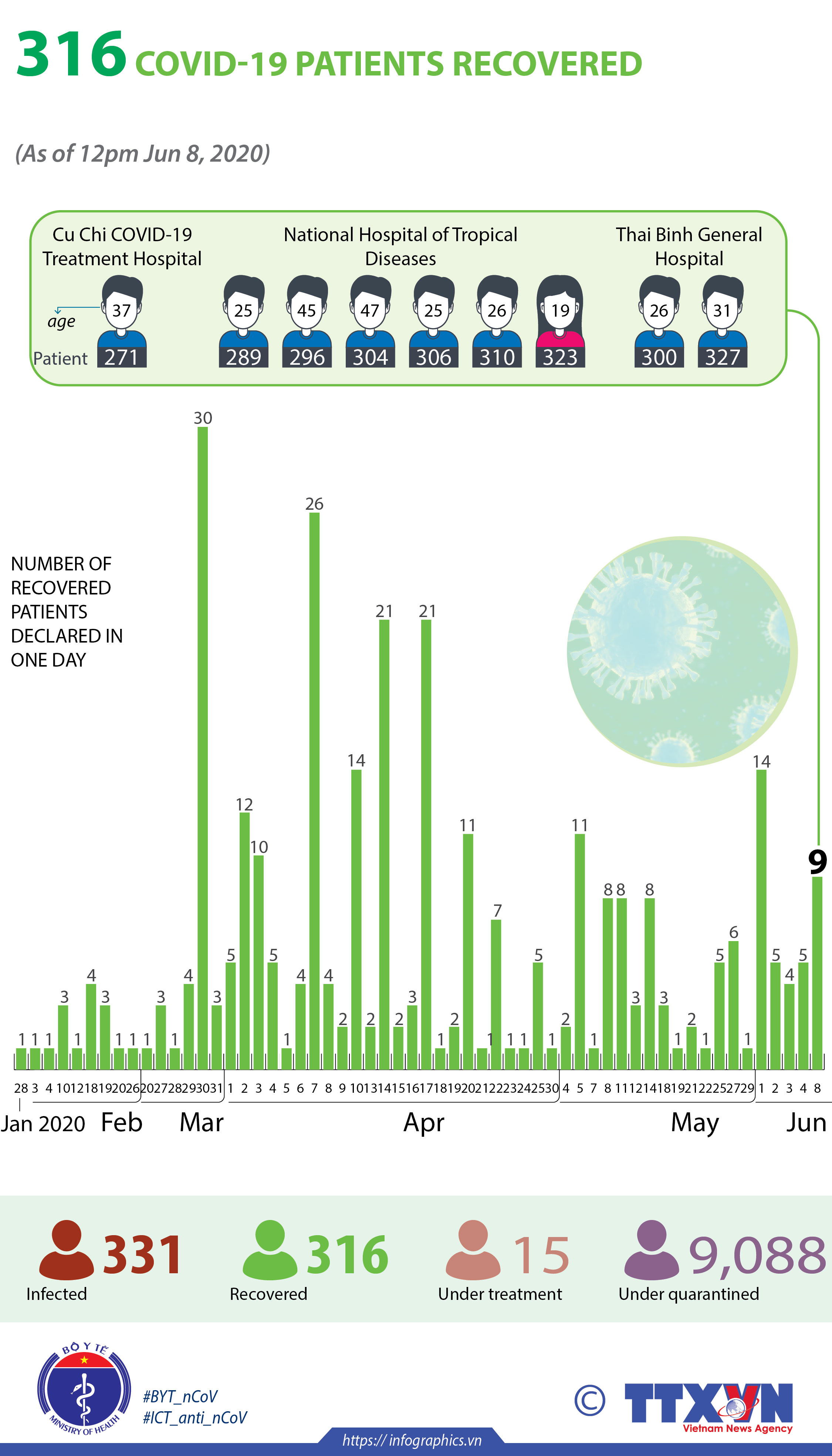 Nine more COVID-19 patients recover