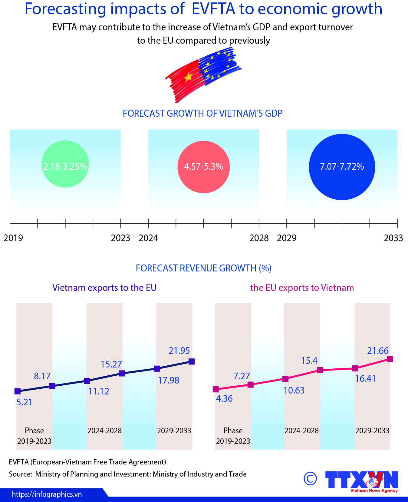 Forecasting impacts of EVFTA to economic growth