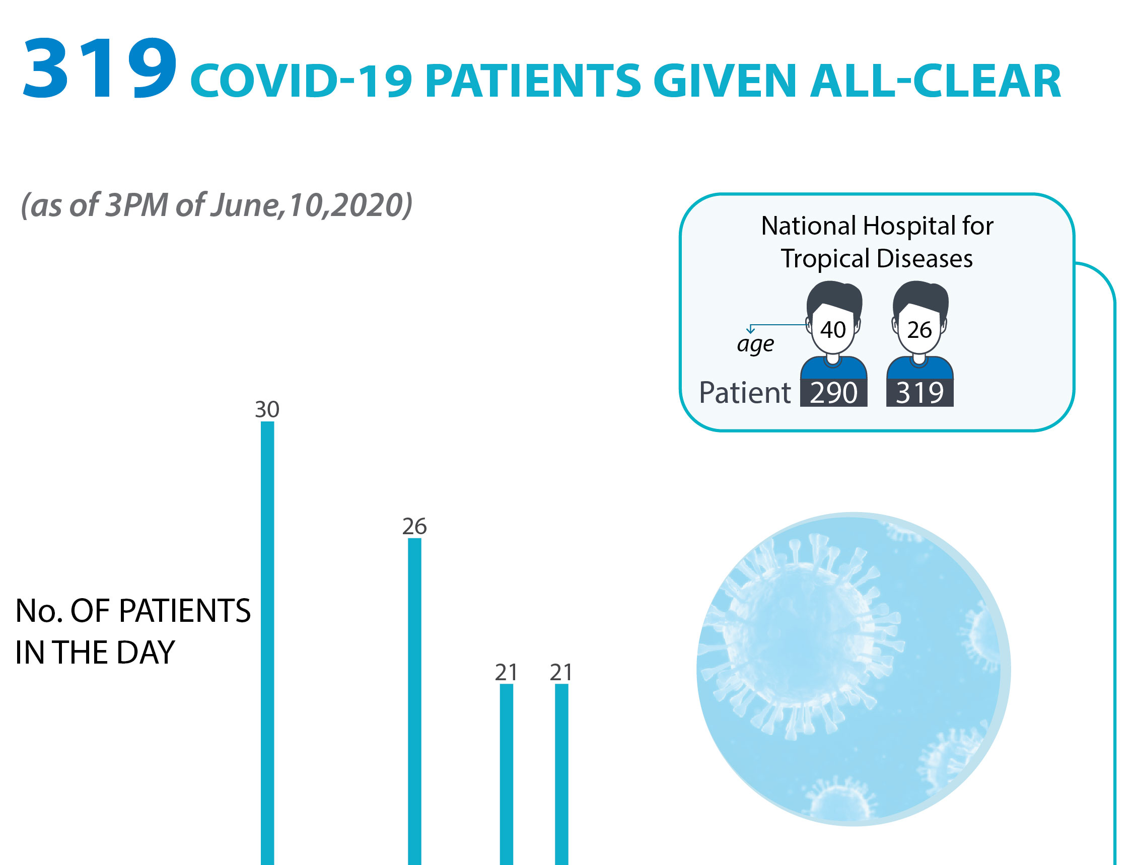 319 COVID-19 patients given all-clear