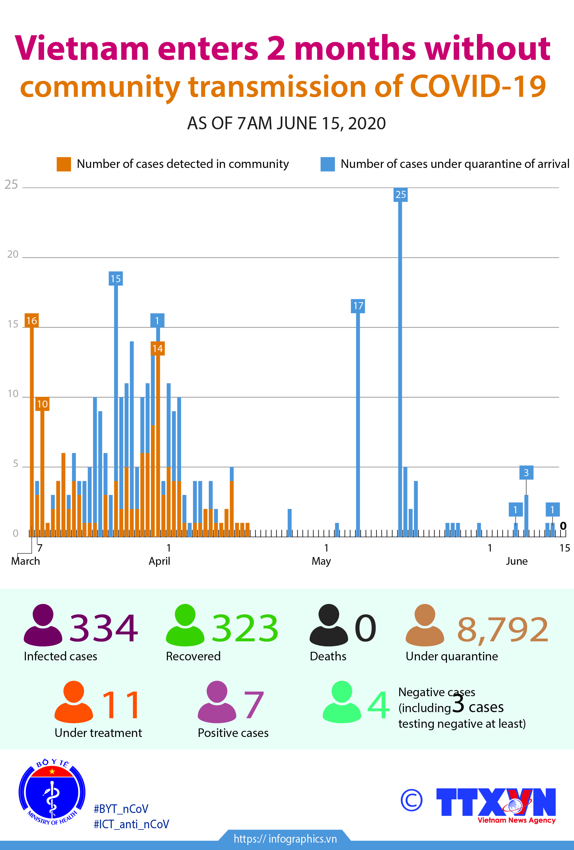 Vietnam enters 2 months without community transmission of COVID-19