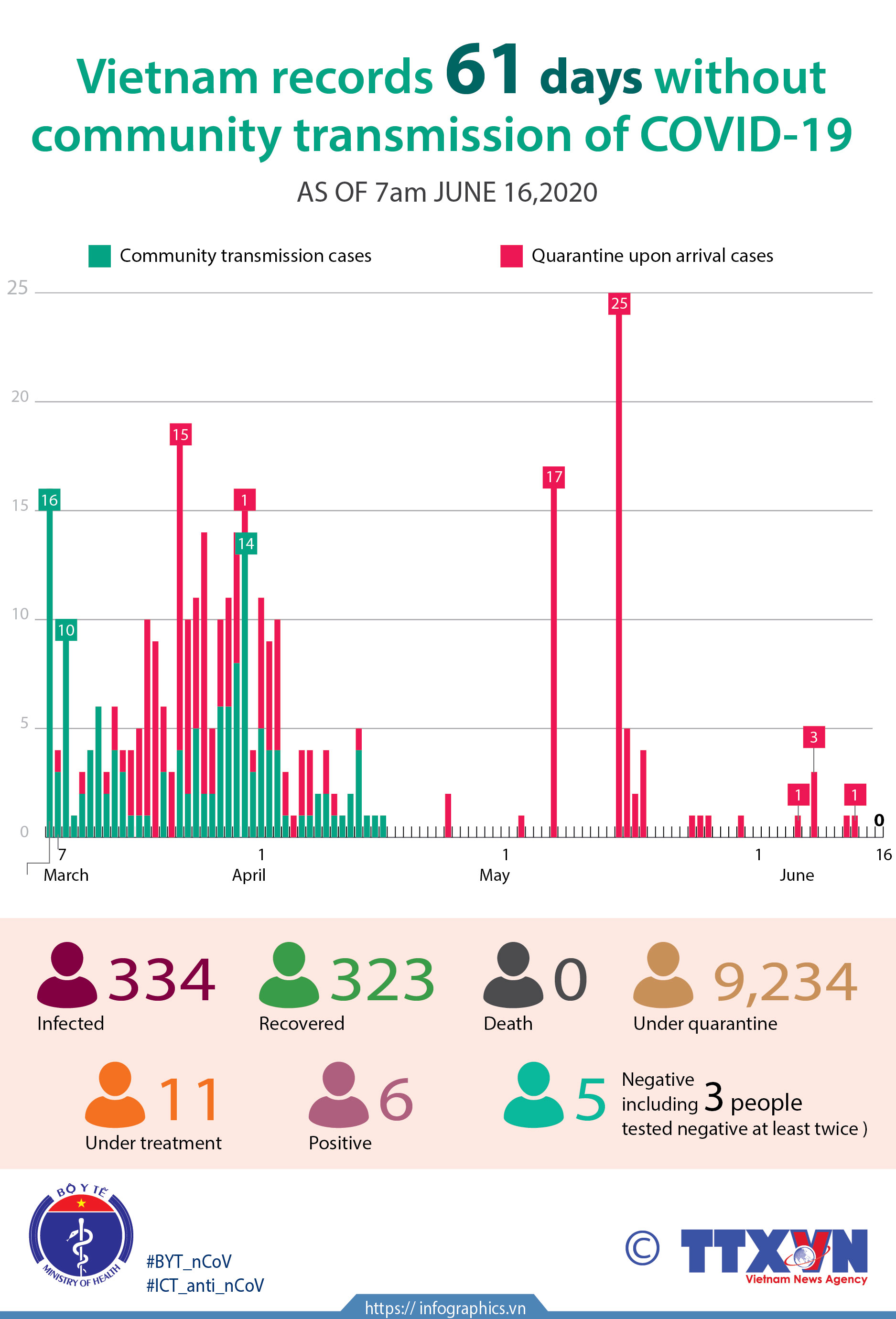 Vietnam records 61 days without community transmission of COVID-19