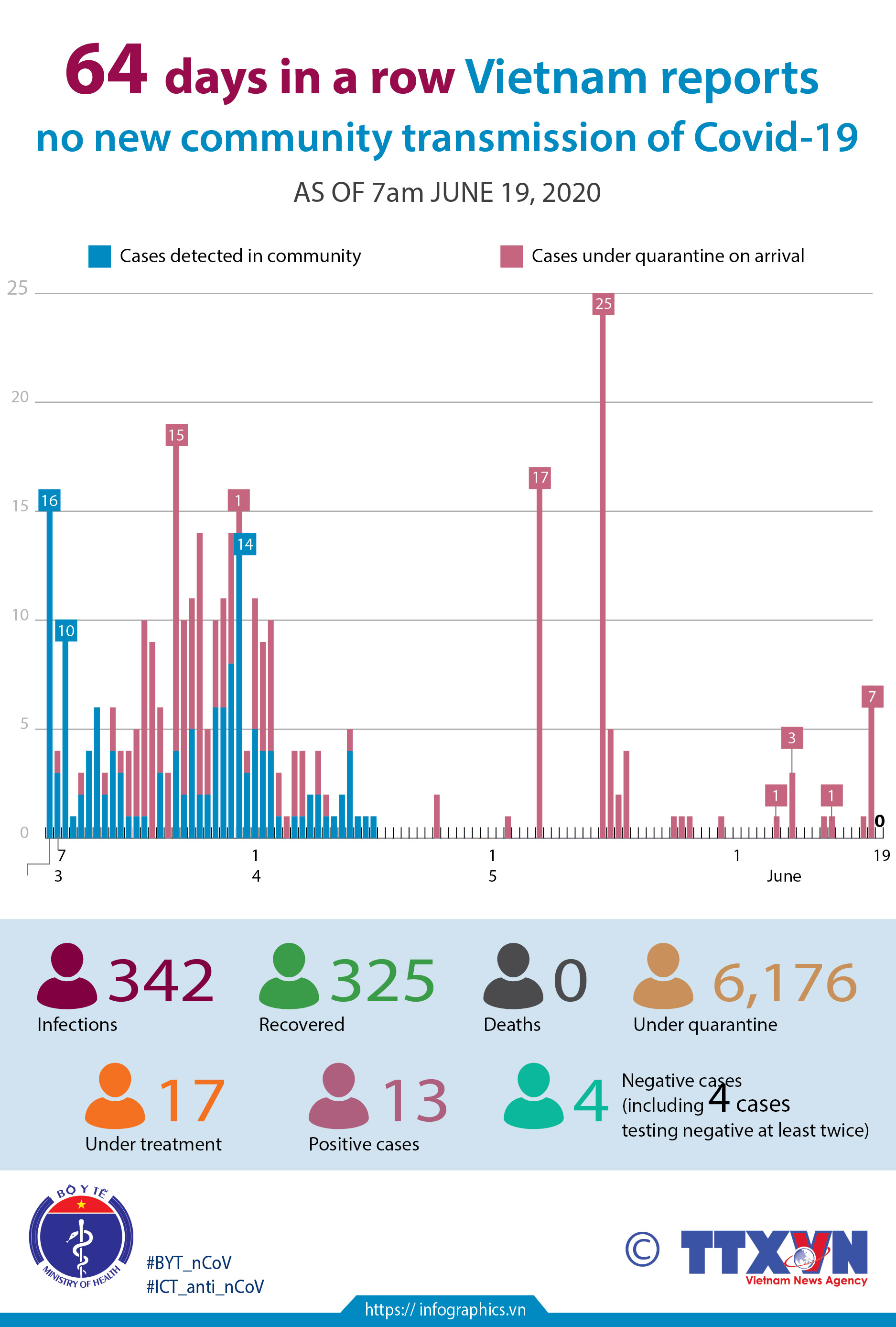 No new community transmission of Covid-19 during past 64 days