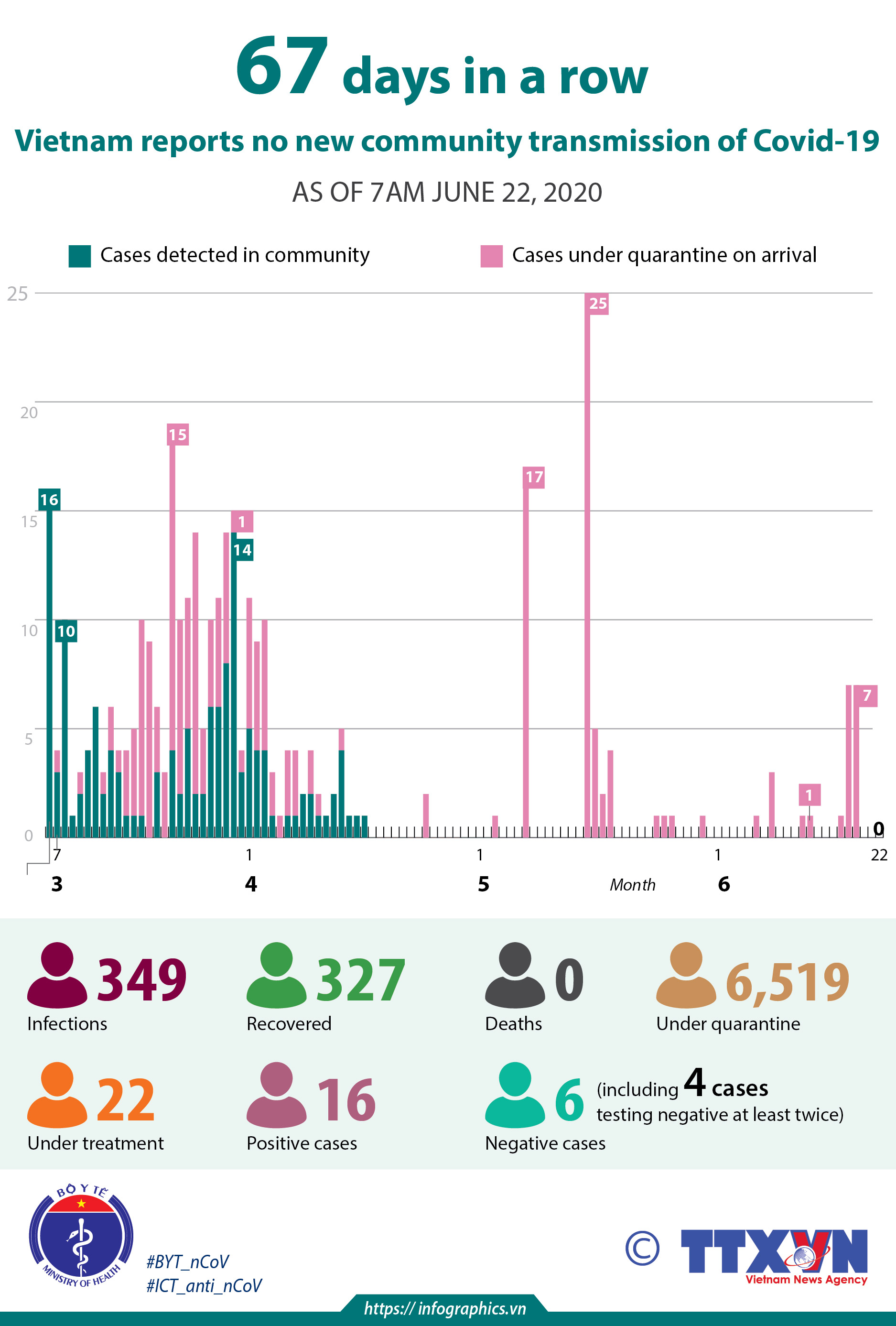 67 days pass without new community transmission of COVID-19
