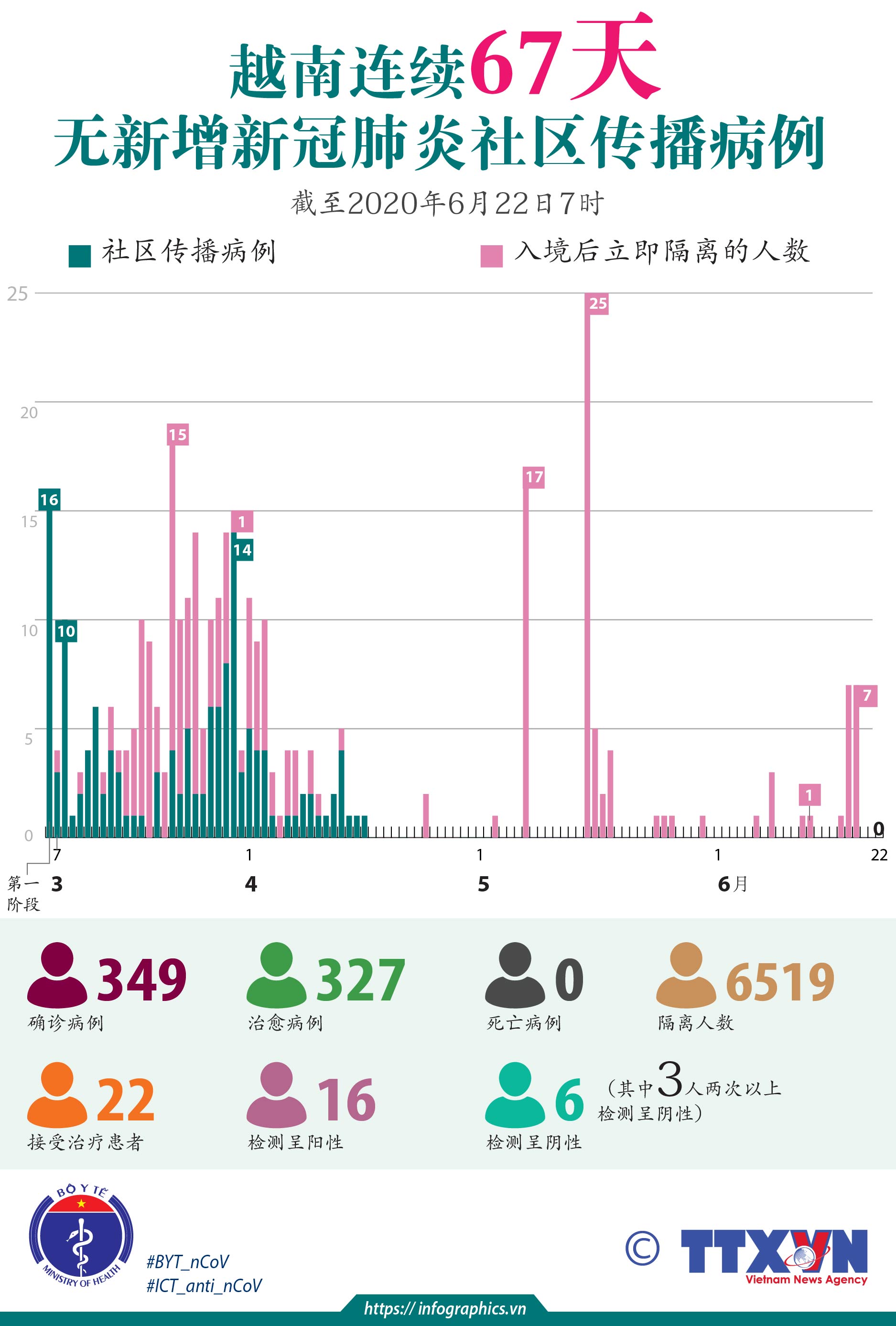 越南连续67天无新增新冠肺炎社区传播病例