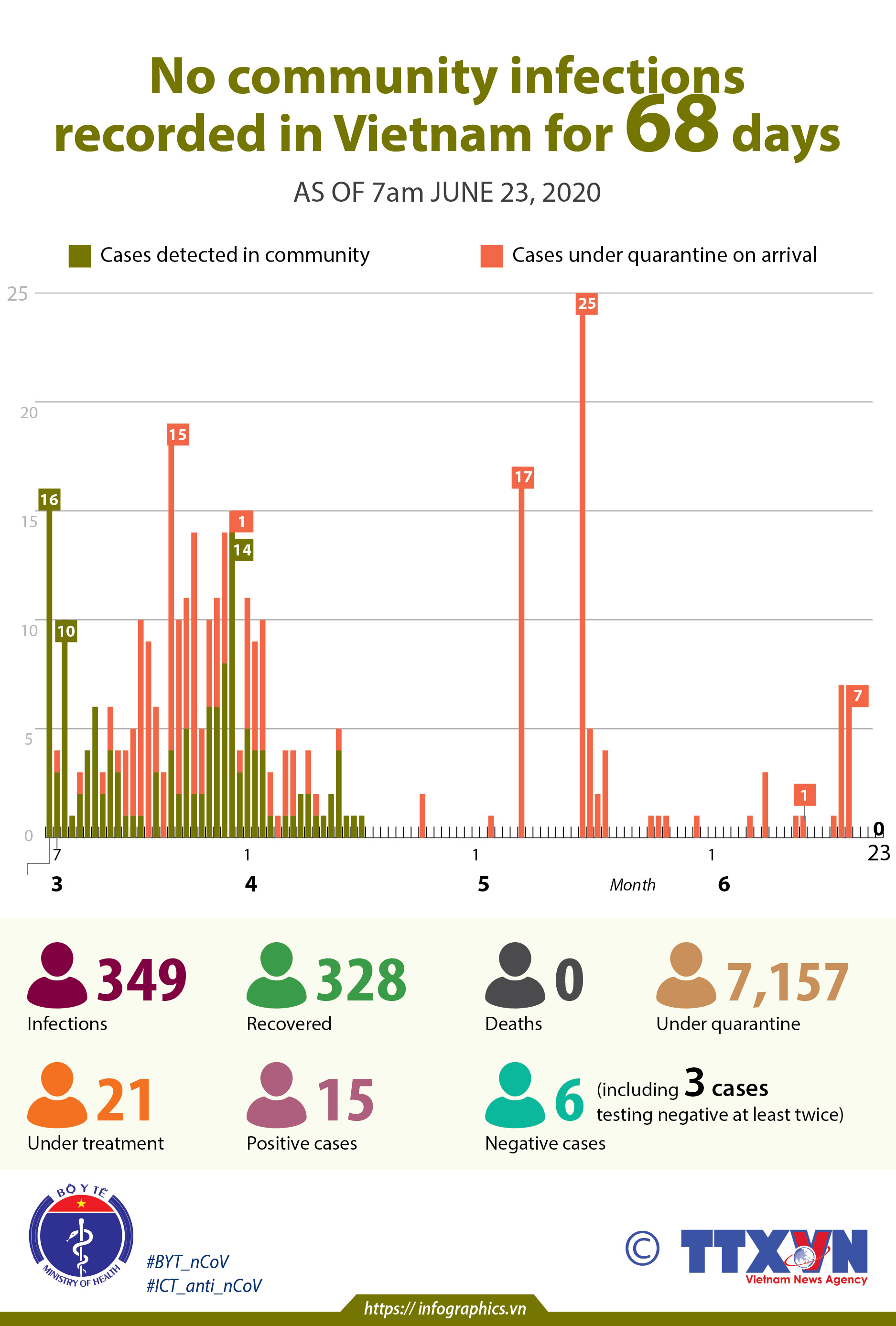 No community infections recorded in Vietnam for 68 days