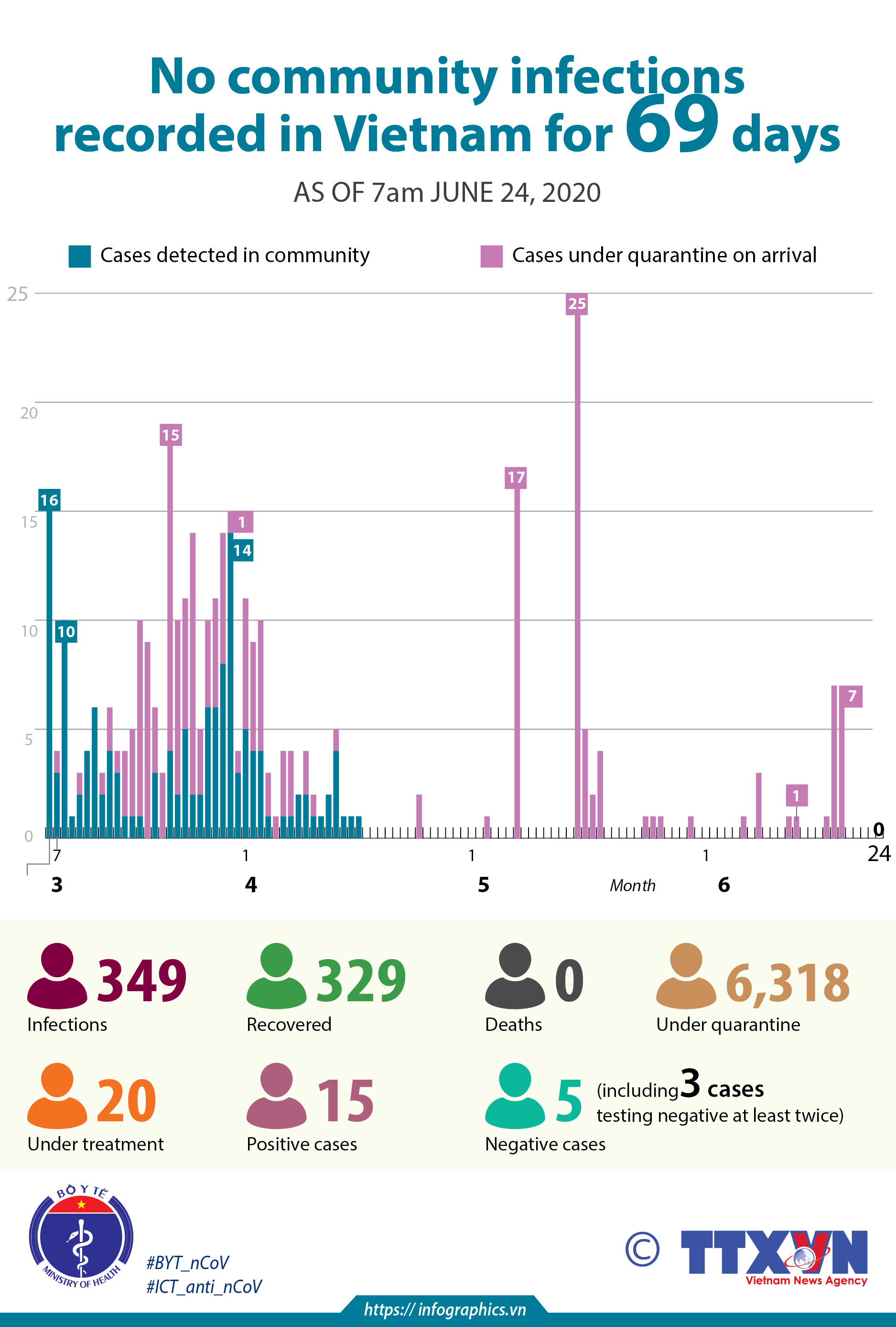 No community infections recorded in Vietnam for 69 days