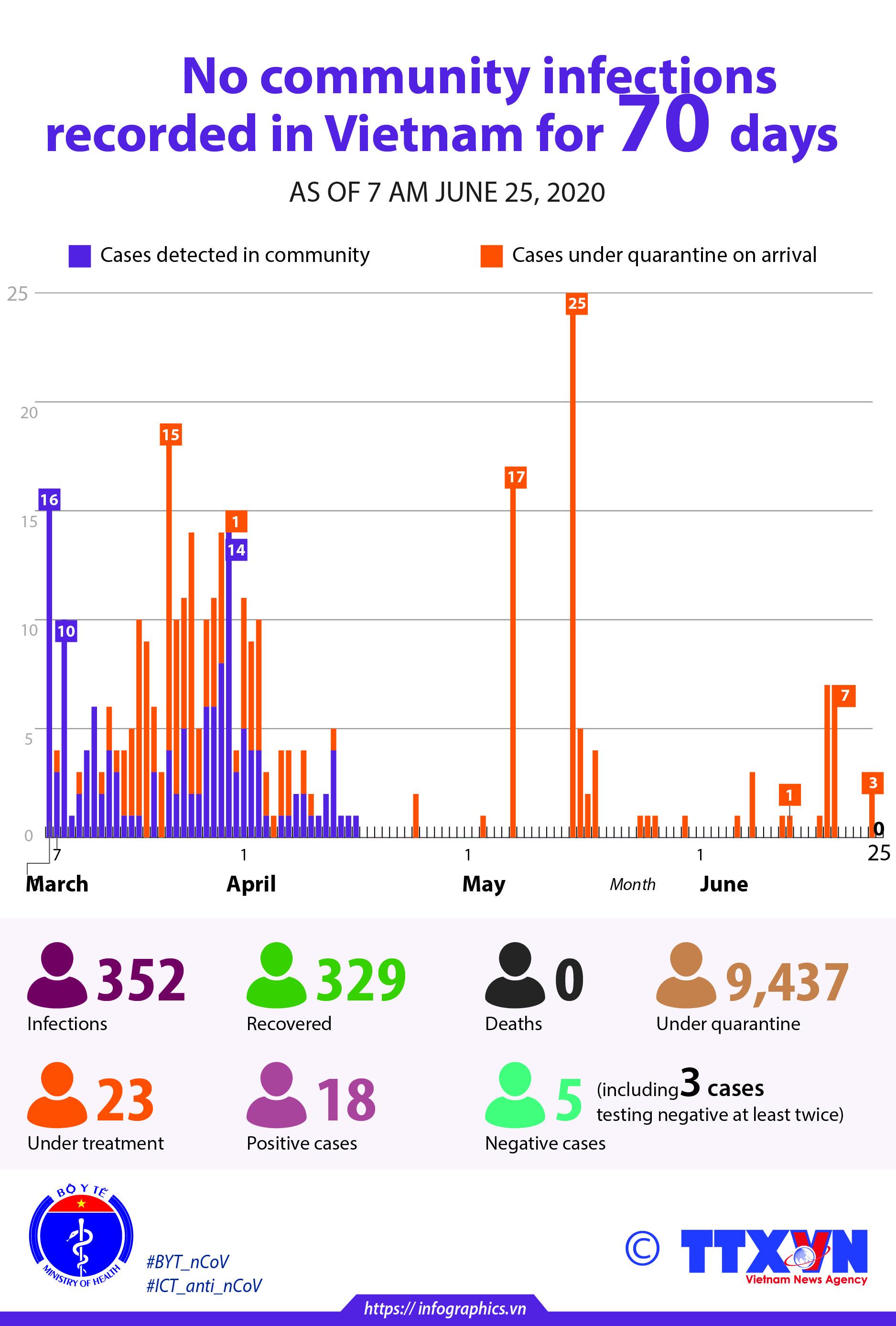 No community infections recorded in Vietnam for 70 days