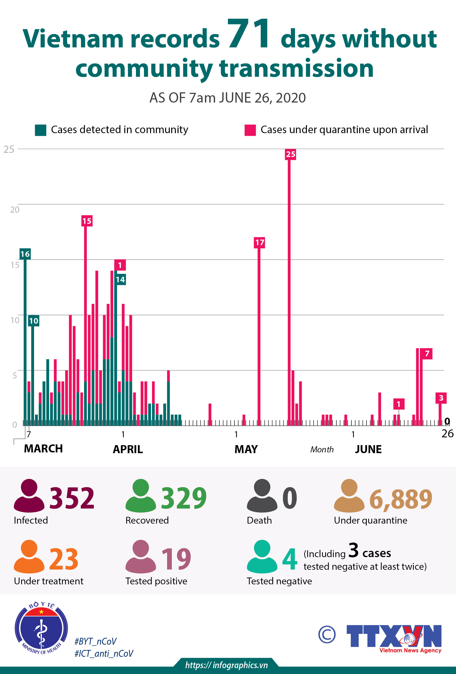 Vietnam records 71 days without community transmission