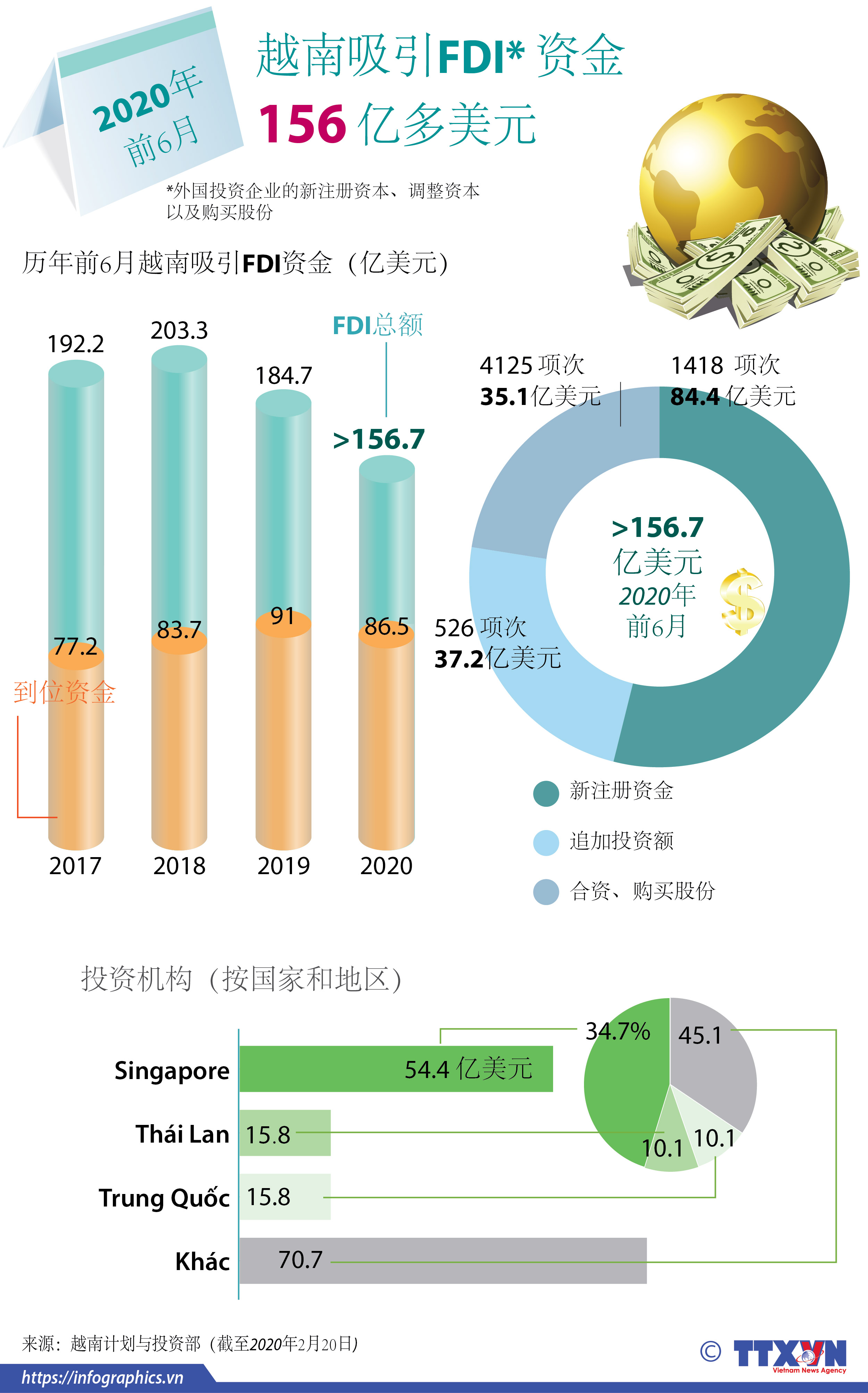 越南上半年引进的外资总额达156.7亿美元