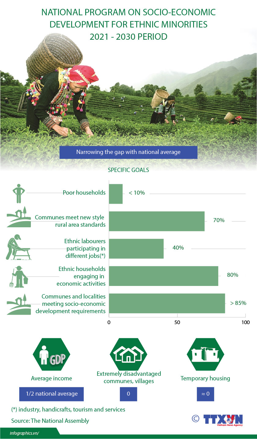 National program on socio-economic development for ethnic minorities 2021-2030 period