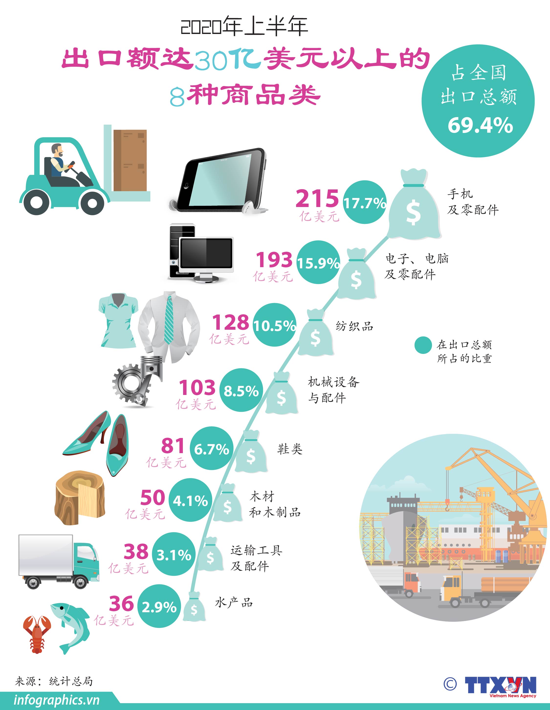 出口额达30亿美元以上的8种商品类