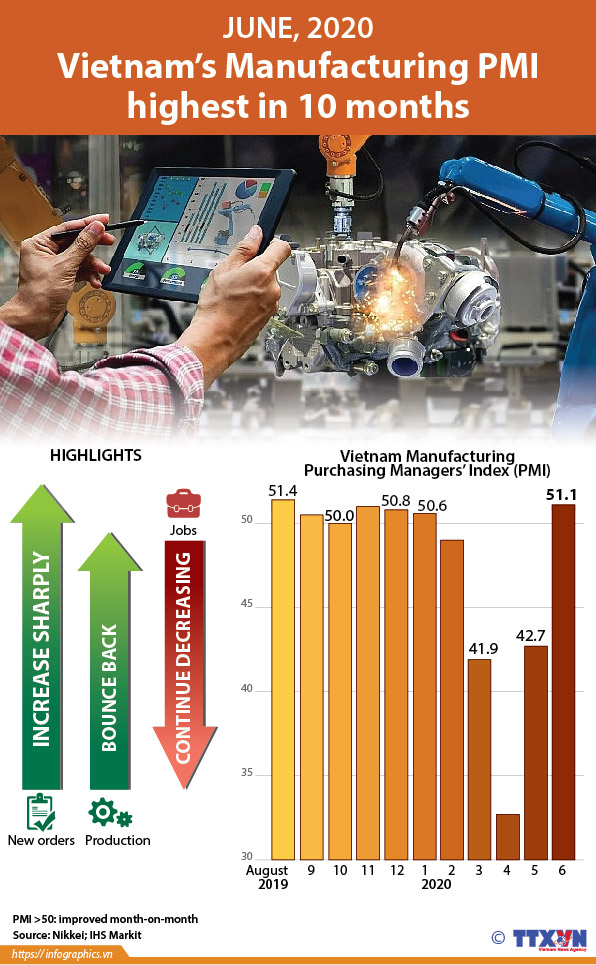 Vietnam's Manufacturing PMI highest in 10 months