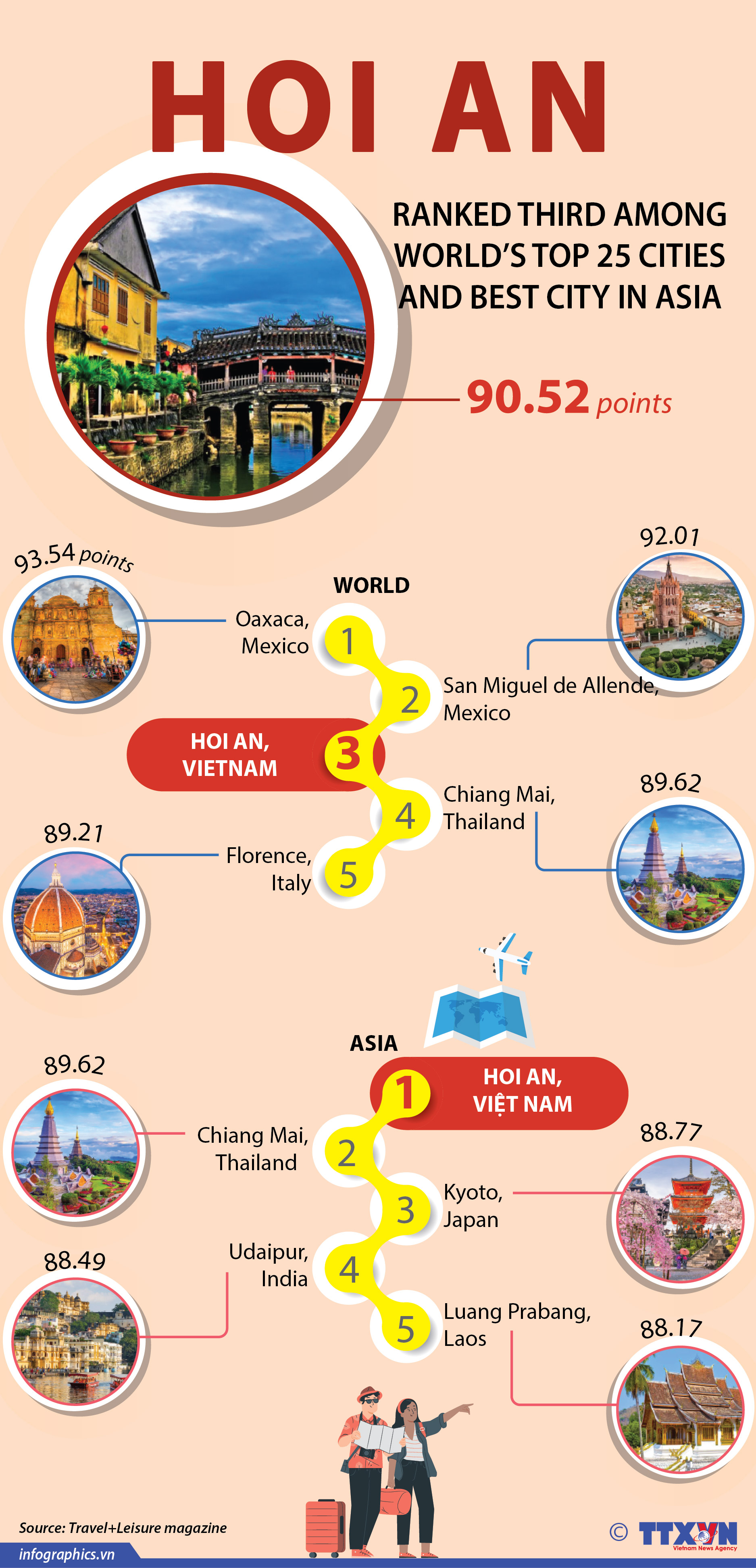 Hoi An ranked third among world’s top 25 cities